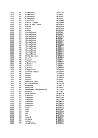 2009   RN   Ceará-Mirim                  24072028
2009   RN   Ceará-Mirim                  24083151
2009   RN   Ceará-Mirim                  24083151
2009   RN   Ceará-Mirim                  24083151
2009   RN   Cerro Corá                   24028444
2009   RN   Coronel Ezequiel             24039950
2009   RN   Coronel João Pessoa          24012424
2009   RN   Cruzeta                      24035149
2009   RN   Cruzeta                      24035149
2009   RN   Cruzeta                      24035149
2009   RN   Currais Novos                24035432
2009   RN   Currais Novos                24035467
2009   RN   Currais Novos                24035475
2009   RN   Currais Novos                24035491
2009   RN   Currais Novos                24035513
2009   RN   Currais Novos                24035521
2009   RN   Currais Novos                24035548
2009   RN   Currais Novos                24035777
2009   RN   Currais Novos                24036099
2009   RN   Currais Novos                24084310
2009   RN   Currais Novos                24084310
2009   RN   Currais Novos                24084310
2009   RN   Doutor Severiano             24012890
2009   RN   Encanto                      24013307
2009   RN   Equador                      24036161
2009   RN   Espírito Santo               24061549
2009   RN   Extremoz                     24056340
2009   RN   Extremoz                     24056391
2009   RN   Extremoz                     24077879
2009   RN   Felipe Guerra                24070580
2009   RN   Fernando Pedroza             24026840
2009   RN   Florânia                     24028819
2009   RN   Florânia                     24028819
2009   RN   Florânia                     24028819
2009   RN   Florânia                     24063851
2009   RN   Francisco Dantas             24016497
2009   RN   Frutuoso Gomes               24022640
2009   RN   Goianinha                    24061778
2009   RN   Goianinha                    24082147
2009   RN   Governador Dix-Sept Rosado   24006823
2009   RN   Grossos                      24000957
2009   RN   Ielmo Marinho                24045179
2009   RN   Ipanguaçu                    24010529
2009   RN   Ipanguaçu                    24010588
2009   RN   Ipanguaçu                    24010596
2009   RN   Ipanguaçu                    24084328
2009   RN   Ipanguaçu                    24084328
2009   RN   Ipanguaçu                    24084328
2009   RN   Ipueira                      24032670
2009   RN   Itajá                        24010537
2009   RN   Itajá                        24010545
2009   RN   Itaú                         24016675
2009   RN   Itaú                         24071064
2009   RN   Jaçanã                       24040207
2009   RN   Jandaíra                     24038105
2009   RN   Janduís                      24008060
2009   RN   Januário Cicco               24045535
 