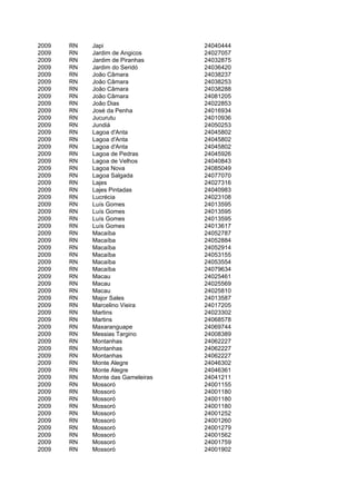2009   RN   Japi                   24040444
2009   RN   Jardim de Angicos      24027057
2009   RN   Jardim de Piranhas     24032875
2009   RN   Jardim do Seridó       24036420
2009   RN   João Câmara            24038237
2009   RN   João Câmara            24038253
2009   RN   João Câmara            24038288
2009   RN   João Câmara            24081205
2009   RN   João Dias              24022853
2009   RN   José da Penha          24016934
2009   RN   Jucurutu               24010936
2009   RN   Jundiá                 24050253
2009   RN   Lagoa d'Anta           24045802
2009   RN   Lagoa d'Anta           24045802
2009   RN   Lagoa d'Anta           24045802
2009   RN   Lagoa de Pedras        24045926
2009   RN   Lagoa de Velhos        24040843
2009   RN   Lagoa Nova             24085049
2009   RN   Lagoa Salgada          24077070
2009   RN   Lajes                  24027316
2009   RN   Lajes Pintadas         24040983
2009   RN   Lucrécia               24023108
2009   RN   Luís Gomes             24013595
2009   RN   Luís Gomes             24013595
2009   RN   Luís Gomes             24013595
2009   RN   Luís Gomes             24013617
2009   RN   Macaíba                24052787
2009   RN   Macaíba                24052884
2009   RN   Macaíba                24052914
2009   RN   Macaíba                24053155
2009   RN   Macaíba                24053554
2009   RN   Macaíba                24079634
2009   RN   Macau                  24025461
2009   RN   Macau                  24025569
2009   RN   Macau                  24025810
2009   RN   Major Sales            24013587
2009   RN   Marcelino Vieira       24017205
2009   RN   Martins                24023302
2009   RN   Martins                24068578
2009   RN   Maxaranguape           24069744
2009   RN   Messias Targino        24008389
2009   RN   Montanhas              24062227
2009   RN   Montanhas              24062227
2009   RN   Montanhas              24062227
2009   RN   Monte Alegre           24046302
2009   RN   Monte Alegre           24046361
2009   RN   Monte das Gameleiras   24041211
2009   RN   Mossoró                24001155
2009   RN   Mossoró                24001180
2009   RN   Mossoró                24001180
2009   RN   Mossoró                24001180
2009   RN   Mossoró                24001252
2009   RN   Mossoró                24001260
2009   RN   Mossoró                24001279
2009   RN   Mossoró                24001562
2009   RN   Mossoró                24001759
2009   RN   Mossoró                24001902
 