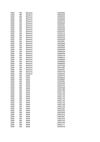 2009   RN   Mossoró   24002062
2009   RN   Mossoró   24002224
2009   RN   Mossoró   24002232
2009   RN   Mossoró   24002240
2009   RN   Mossoró   24002275
2009   RN   Mossoró   24002283
2009   RN   Mossoró   24002291
2009   RN   Mossoró   24002330
2009   RN   Mossoró   24002364
2009   RN   Mossoró   24002402
2009   RN   Mossoró   24002410
2009   RN   Mossoró   24002429
2009   RN   Mossoró   24002445
2009   RN   Mossoró   24002526
2009   RN   Mossoró   24003581
2009   RN   Mossoró   24003646
2009   RN   Mossoró   24003662
2009   RN   Mossoró   24003824
2009   RN   Mossoró   24064459
2009   RN   Mossoró   24065030
2009   RN   Mossoró   24066788
2009   RN   Mossoró   24067016
2009   RN   Mossoró   24068810
2009   RN   Mossoró   24069485
2009   RN   Mossoró   24069485
2009   RN   Mossoró   24069485
2009   RN   Mossoró   24073784
2009   RN   Mossoró   24074667
2009   RN   Mossoró   24081647
2009   RN   Mossoró   24083739
2009   RN   Mossoró   24284335
2009   RN   Natal     24056774
2009   RN   Natal     24056820
2009   RN   Natal     24056987
2009   RN   Natal     24057002
2009   RN   Natal     24057053
2009   RN   Natal     24057070
2009   RN   Natal     24057088
2009   RN   Natal     24057096
2009   RN   Natal     24057100
2009   RN   Natal     24057126
2009   RN   Natal     24057134
2009   RN   Natal     24057142
2009   RN   Natal     24057142
2009   RN   Natal     24057142
2009   RN   Natal     24057169
2009   RN   Natal     24057193
2009   RN   Natal     24057207
2009   RN   Natal     24057525
2009   RN   Natal     24057606
2009   RN   Natal     24057614
2009   RN   Natal     24057657
2009   RN   Natal     24057703
2009   RN   Natal     24057703
2009   RN   Natal     24057703
2009   RN   Natal     24057711
2009   RN   Natal     24057819
 