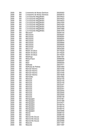 2009   BA   Livramento de Nossa Senhora   29329302
2009   BA   Livramento de Nossa Senhora   29340810
2009   BA   Luís Eduardo Magalhães        29379423
2009   BA   Luís Eduardo Magalhães        29379423
2009   BA   Luís Eduardo Magalhães        29379423
2009   BA   Luís Eduardo Magalhães        29427550
2009   BA   Luís Eduardo Magalhães        29427924
2009   BA   Luís Eduardo Magalhães        29432359
2009   BA   Luís Eduardo Magalhães        29451868
2009   BA   Luís Eduardo Magalhães        29451876
2009   BA   Macarani                      29284104
2009   BA   Macaúbas                      29208297
2009   BA   Macaúbas                      29208297
2009   BA   Macaúbas                      29208297
2009   BA   Macaúbas                      29208874
2009   BA   Macaúbas                      29208890
2009   BA   Macaúbas                      29208955
2009   BA   Macaúbas                      29355230
2009   BA   Macururé                      29034280
2009   BA   Madre de Deus                 29179220
2009   BA   Madre de Deus                 29179220
2009   BA   Madre de Deus                 29179220
2009   BA   Maetinga                      29261481
2009   BA   Maiquinique                   29466008
2009   BA   Mairi                         29085497
2009   BA   Mairi                         29085500
2009   BA   Malhada                       29437911
2009   BA   Malhada de Pedras             29261660
2009   BA   Manoel Vitorino               29273790
2009   BA   Manoel Vitorino               29273790
2009   BA   Manoel Vitorino               29273790
2009   BA   Manoel Vitorino               29273838
2009   BA   Mansidão                      29431662
2009   BA   Maracás                       29232155
2009   BA   Maracás                       29232155
2009   BA   Maracás                       29232155
2009   BA   Maracás                       29232341
2009   BA   Maracás                       29232341
2009   BA   Maracás                       29232341
2009   BA   Maracás                       29232945
2009   BA   Maracás                       29232945
2009   BA   Maracás                       29232945
2009   BA   Maracás                       29390109
2009   BA   Maragogipe                    29167361
2009   BA   Maragogipe                    29167388
2009   BA   Maragogipe                    29167671
2009   BA   Maragogipe                    29168775
2009   BA   Maragogipe                    29168775
2009   BA   Maragogipe                    29168775
2009   BA   Maragogipe                    29444896
2009   BA   Maraú                         29288142
2009   BA   Maraú                         29288150
2009   BA   Marcionílio Souza             29232988
2009   BA   Marcionílio Souza             29232988
2009   BA   Marcionílio Souza             29232988
2009   BA   Mascote                       29311497
2009   BA   Mascote                       29311497
 