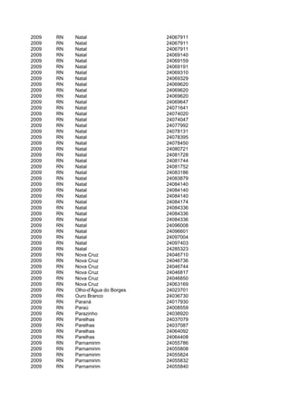 2009   RN   Natal                   24067911
2009   RN   Natal                   24067911
2009   RN   Natal                   24067911
2009   RN   Natal                   24069140
2009   RN   Natal                   24069159
2009   RN   Natal                   24069191
2009   RN   Natal                   24069310
2009   RN   Natal                   24069329
2009   RN   Natal                   24069620
2009   RN   Natal                   24069620
2009   RN   Natal                   24069620
2009   RN   Natal                   24069647
2009   RN   Natal                   24071641
2009   RN   Natal                   24074020
2009   RN   Natal                   24074047
2009   RN   Natal                   24077992
2009   RN   Natal                   24078131
2009   RN   Natal                   24078395
2009   RN   Natal                   24078450
2009   RN   Natal                   24080721
2009   RN   Natal                   24081728
2009   RN   Natal                   24081744
2009   RN   Natal                   24081752
2009   RN   Natal                   24083186
2009   RN   Natal                   24083879
2009   RN   Natal                   24084140
2009   RN   Natal                   24084140
2009   RN   Natal                   24084140
2009   RN   Natal                   24084174
2009   RN   Natal                   24084336
2009   RN   Natal                   24084336
2009   RN   Natal                   24084336
2009   RN   Natal                   24096008
2009   RN   Natal                   24096601
2009   RN   Natal                   24097004
2009   RN   Natal                   24097403
2009   RN   Natal                   24285323
2009   RN   Nova Cruz               24046710
2009   RN   Nova Cruz               24046736
2009   RN   Nova Cruz               24046744
2009   RN   Nova Cruz               24046817
2009   RN   Nova Cruz               24046850
2009   RN   Nova Cruz               24063169
2009   RN   Olho-d'Água do Borges   24023701
2009   RN   Ouro Branco             24036730
2009   RN   Paraná                  24017930
2009   RN   Paraú                   24008559
2009   RN   Parazinho               24038920
2009   RN   Parelhas                24037079
2009   RN   Parelhas                24037087
2009   RN   Parelhas                24064092
2009   RN   Parelhas                24064408
2009   RN   Parnamirim              24055786
2009   RN   Parnamirim              24055808
2009   RN   Parnamirim              24055824
2009   RN   Parnamirim              24055832
2009   RN   Parnamirim              24055840
 