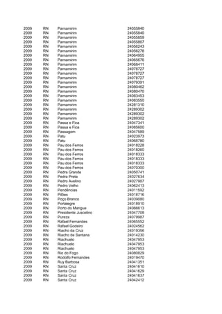 2009   RN   Parnamirim             24055840
2009   RN   Parnamirim             24055840
2009   RN   Parnamirim             24055859
2009   RN   Parnamirim             24055867
2009   RN   Parnamirim             24056243
2009   RN   Parnamirim             24056278
2009   RN   Parnamirim             24064955
2009   RN   Parnamirim             24065676
2009   RN   Parnamirim             24068411
2009   RN   Parnamirim             24078727
2009   RN   Parnamirim             24078727
2009   RN   Parnamirim             24078727
2009   RN   Parnamirim             24079391
2009   RN   Parnamirim             24080462
2009   RN   Parnamirim             24080470
2009   RN   Parnamirim             24083453
2009   RN   Parnamirim             24083550
2009   RN   Parnamirim             24281310
2009   RN   Parnamirim             24289302
2009   RN   Parnamirim             24289302
2009   RN   Parnamirim             24289302
2009   RN   Passa e Fica           24047341
2009   RN   Passa e Fica           24085600
2009   RN   Passagem               24047589
2009   RN   Patu                   24023973
2009   RN   Patu                   24068780
2009   RN   Pau dos Ferros         24018228
2009   RN   Pau dos Ferros         24018260
2009   RN   Pau dos Ferros         24018333
2009   RN   Pau dos Ferros         24018333
2009   RN   Pau dos Ferros         24018333
2009   RN   Pau dos Ferros         24070300
2009   RN   Pedra Grande           24050741
2009   RN   Pedra Preta            24027634
2009   RN   Pedro Avelino          24027987
2009   RN   Pedro Velho            24062413
2009   RN   Pendências             24011592
2009   RN   Pilões                 24018716
2009   RN   Poço Branco            24039080
2009   RN   Portalegre             24018910
2009   RN   Porto do Mangue        24066613
2009   RN   Presidente Juscelino   24047708
2009   RN   Pureza                 24079987
2009   RN   Rafael Fernandes       24065552
2009   RN   Rafael Godeiro         24024562
2009   RN   Riacho da Cruz         24019356
2009   RN   Riacho de Santana      24014230
2009   RN   Riachuelo              24047953
2009   RN   Riachuelo              24047953
2009   RN   Riachuelo              24047953
2009   RN   Rio do Fogo            24080829
2009   RN   Rodolfo Fernandes      24019470
2009   RN   Ruy Barbosa            24041351
2009   RN   Santa Cruz             24041610
2009   RN   Santa Cruz             24041629
2009   RN   Santa Cruz             24041637
2009   RN   Santa Cruz             24042412
 