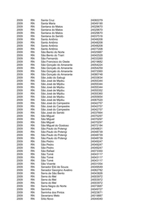 2009   RN   Santa Cruz                 24082279
2009   RN   Santa Maria                24049190
2009   RN   Santana do Matos           24029670
2009   RN   Santana do Matos           24029670
2009   RN   Santana do Matos           24029670
2009   RN   Santana do Seridó          24037516
2009   RN   Santo Antônio              24048208
2009   RN   Santo Antônio              24048208
2009   RN   Santo Antônio              24048208
2009   RN   Santo Antônio              24077208
2009   RN   São Bento do Norte         24025887
2009   RN   São Bento do Trairí        24042528
2009   RN   São Fernando               24033260
2009   RN   São Francisco do Oeste     24019682
2009   RN   São Gonçalo do Amarante    24054224
2009   RN   São Gonçalo do Amarante    24054259
2009   RN   São Gonçalo do Amarante    24072060
2009   RN   São Gonçalo do Amarante    24080748
2009   RN   São João do Sabugi         24033634
2009   RN   São José de Mipibu         24055344
2009   RN   São José de Mipibu         24055344
2009   RN   São José de Mipibu         24055344
2009   RN   São José de Mipibu         24055352
2009   RN   São José de Mipibu         24055360
2009   RN   São José de Mipibu         24055654
2009   RN   São José de Mipibu         24067520
2009   RN   São José do Campestre      24042757
2009   RN   São José do Campestre      24042757
2009   RN   São José do Campestre      24042757
2009   RN   São José do Seridó         24037664
2009   RN   São Miguel                 24070297
2009   RN   São Miguel                 24070297
2009   RN   São Miguel                 24070297
2009   RN   São Miguel do Gostoso      24072184
2009   RN   São Paulo do Potengi       24048631
2009   RN   São Paulo do Potengi       24048739
2009   RN   São Paulo do Potengi       24048739
2009   RN   São Paulo do Potengi       24048739
2009   RN   São Pedro                  24049247
2009   RN   São Pedro                  24049247
2009   RN   São Pedro                  24049247
2009   RN   São Rafael                 24073350
2009   RN   São Tomé                   24043117
2009   RN   São Tomé                   24043117
2009   RN   São Tomé                   24043117
2009   RN   São Vicente                24031054
2009   RN   Senador Elói de Souza      24049549
2009   RN   Senador Georgino Avelino   24062782
2009   RN   Serra de São Bento         24043826
2009   RN   Serra do Mel               24003972
2009   RN   Serra do Mel               24003972
2009   RN   Serra do Mel               24003972
2009   RN   Serra Negra do Norte       24073687
2009   RN   Serrinha                   24049727
2009   RN   Serrinha dos Pintos        24023671
2009   RN   Severiano Melo             24019887
2009   RN   Sítio Novo                 24044040
 