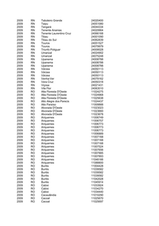 2009   RN   Taboleiro Grande          24020400
2009   RN   Taipu                     24051080
2009   RN   Tangará                   24044334
2009   RN   Tenente Ananias           24020664
2009   RN   Tenente Laurentino Cruz   24066168
2009   RN   Tibau                     24001090
2009   RN   Tibau do Sul              24062839
2009   RN   Touros                    24051527
2009   RN   Touros                    24079979
2009   RN   Triunfo Potiguar          24008028
2009   RN   Umarizal                  24024902
2009   RN   Umarizal                  24075248
2009   RN   Upanema                   24008788
2009   RN   Upanema                   24008788
2009   RN   Upanema                   24008788
2009   RN   Várzea                    24050113
2009   RN   Várzea                    24050113
2009   RN   Várzea                    24050113
2009   RN   Venha-Ver                 24079162
2009   RN   Vera Cruz                 24050318
2009   RN   Viçosa                    24021431
2009   RN   Vila Flor                 24063010
2009   RO   Alta Floresta D'Oeste     11024275
2009   RO   Alta Floresta D'Oeste     11024968
2009   RO   Alta Floresta D'Oeste     11025638
2009   RO   Alto Alegre dos Parecis   11024437
2009   RO   Alto Paraíso              11009888
2009   RO   Alvorada D'Oeste          11023023
2009   RO   Alvorada D'Oeste          11023660
2009   RO   Alvorada D'Oeste          11023678
2009   RO   Ariquemes                 11006749
2009   RO   Ariquemes                 11006757
2009   RO   Ariquemes                 11006773
2009   RO   Ariquemes                 11006773
2009   RO   Ariquemes                 11006773
2009   RO   Ariquemes                 11006889
2009   RO   Ariquemes                 11007168
2009   RO   Ariquemes                 11007168
2009   RO   Ariquemes                 11007168
2009   RO   Ariquemes                 11007524
2009   RO   Ariquemes                 11007656
2009   RO   Ariquemes                 11007885
2009   RO   Ariquemes                 11007893
2009   RO   Ariquemes                 11048166
2009   RO   Ariquemes                 11088800
2009   RO   Buritis                   11004428
2009   RO   Buritis                   11039582
2009   RO   Buritis                   11039582
2009   RO   Buritis                   11039582
2009   RO   Buritis                   11042028
2009   RO   Buritis                   11045914
2009   RO   Cabixi                    11033924
2009   RO   Cabixi                    11034270
2009   RO   Cabixi                    11034440
2009   RO   Cacaulândia               11010290
2009   RO   Cacoal                    11025670
2009   RO   Cacoal                    11025697
 