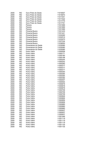 2009   RO   Ouro Preto do Oeste    11016507
2009   RO   Ouro Preto do Oeste    11016973
2009   RO   Ouro Preto do Oeste    11017201
2009   RO   Ouro Preto do Oeste    11017422
2009   RO   Ouro Preto do Oeste    11017775
2009   RO   Ouro Preto do Oeste    11017791
2009   RO   Parecis                11031689
2009   RO   Parecis                11031689
2009   RO   Parecis                11031689
2009   RO   Pimenta Bueno          11031433
2009   RO   Pimenta Bueno          11031441
2009   RO   Pimenta Bueno          11032260
2009   RO   Pimenta Bueno          11032510
2009   RO   Pimenta Bueno          11033070
2009   RO   Pimenta Bueno          11037334
2009   RO   Pimenta Bueno          11038500
2009   RO   Pimenteiras do Oeste   11035080
2009   RO   Pimenteiras do Oeste   11035080
2009   RO   Pimenteiras do Oeste   11035080
2009   RO   Porto Velho            11000058
2009   RO   Porto Velho            11000171
2009   RO   Porto Velho            11000180
2009   RO   Porto Velho            11000198
2009   RO   Porto Velho            11000244
2009   RO   Porto Velho            11000252
2009   RO   Porto Velho            11000260
2009   RO   Porto Velho            11000317
2009   RO   Porto Velho            11000317
2009   RO   Porto Velho            11000317
2009   RO   Porto Velho            11000350
2009   RO   Porto Velho            11000384
2009   RO   Porto Velho            11000384
2009   RO   Porto Velho            11000384
2009   RO   Porto Velho            11000457
2009   RO   Porto Velho            11000554
2009   RO   Porto Velho            11000678
2009   RO   Porto Velho            11000678
2009   RO   Porto Velho            11000678
2009   RO   Porto Velho            11000708
2009   RO   Porto Velho            11000708
2009   RO   Porto Velho            11000708
2009   RO   Porto Velho            11000848
2009   RO   Porto Velho            11000856
2009   RO   Porto Velho            11000856
2009   RO   Porto Velho            11000856
2009   RO   Porto Velho            11000880
2009   RO   Porto Velho            11000880
2009   RO   Porto Velho            11000880
2009   RO   Porto Velho            11000937
2009   RO   Porto Velho            11000937
2009   RO   Porto Velho            11000937
2009   RO   Porto Velho            11001046
2009   RO   Porto Velho            11001119
2009   RO   Porto Velho            11001119
2009   RO   Porto Velho            11001119
2009   RO   Porto Velho            11001135
2009   RO   Porto Velho            11001135
 