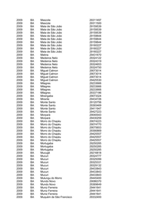 2009   BA   Mascote                   29311497
2009   BA   Mascote                   29311500
2009   BA   Mata de São João          29159539
2009   BA   Mata de São João          29159539
2009   BA   Mata de São João          29159539
2009   BA   Mata de São João          29159644
2009   BA   Mata de São João          29159644
2009   BA   Mata de São João          29159644
2009   BA   Mata de São João          29160227
2009   BA   Mata de São João          29160227
2009   BA   Mata de São João          29160227
2009   BA   Matina                    29431670
2009   BA   Medeiros Neto             29324122
2009   BA   Medeiros Neto             29324319
2009   BA   Medeiros Neto             29324653
2009   BA   Medeiros Neto             29324750
2009   BA   Miguel Calmon             29073014
2009   BA   Miguel Calmon             29073014
2009   BA   Miguel Calmon             29073014
2009   BA   Miguel Calmon             29425530
2009   BA   Milagres                  29233666
2009   BA   Milagres                  29233666
2009   BA   Milagres                  29233666
2009   BA   Milagres                  29337186
2009   BA   Mirangaba                 29073324
2009   BA   Mirante                   29434726
2009   BA   Monte Santo               29120756
2009   BA   Monte Santo               29393469
2009   BA   Monte Santo               29411947
2009   BA   Monte Santo               29427223
2009   BA   Morpará                   29040043
2009   BA   Morpará                   29430259
2009   BA   Morro do Chapéu           29074223
2009   BA   Morro do Chapéu           29074770
2009   BA   Morro do Chapéu           29075653
2009   BA   Morro do Chapéu           29390869
2009   BA   Morro do Chapéu           29425557
2009   BA   Morro do Chapéu           29425557
2009   BA   Morro do Chapéu           29425557
2009   BA   Mortugaba                 29250285
2009   BA   Mortugaba                 29250285
2009   BA   Mortugaba                 29250285
2009   BA   Mucugê                    29216818
2009   BA   Mucuri                    29324777
2009   BA   Mucuri                    29325099
2009   BA   Mucuri                    29325331
2009   BA   Mucuri                    29329132
2009   BA   Mucuri                    29433843
2009   BA   Mucuri                    29433843
2009   BA   Mucuri                    29433843
2009   BA   Mulungu do Morro          29445400
2009   BA   Mundo Novo                29086370
2009   BA   Mundo Novo                29369649
2009   BA   Muniz Ferreira            29441641
2009   BA   Muniz Ferreira            29441641
2009   BA   Muniz Ferreira            29441641
2009   BA   Muquém de São Francisco   29332400
 