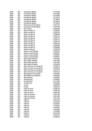 2009   RO   Presidente Médici          11017856
2009   RO   Presidente Médici          11017899
2009   RO   Presidente Médici          11018089
2009   RO   Presidente Médici          11018216
2009   RO   Presidente Médici          11018267
2009   RO   Presidente Médici          11018810
2009   RO   Presidente Médici          11018950
2009   RO   Primavera de Rondônia      11031913
2009   RO   Primavera de Rondônia      11032189
2009   RO   Rio Crespo                 11009306
2009   RO   Rolim de Moura             11028483
2009   RO   Rolim de Moura             11028750
2009   RO   Rolim de Moura             11029056
2009   RO   Rolim de Moura             11029110
2009   RO   Rolim de Moura             11029170
2009   RO   Rolim de Moura             11029170
2009   RO   Rolim de Moura             11029170
2009   RO   Rolim de Moura             11029439
2009   RO   Rolim de Moura             11029455
2009   RO   Rolim de Moura             11029480
2009   RO   Rolim de Moura             11045639
2009   RO   Santa Luzia D'Oeste        11029510
2009   RO   Santa Luzia D'Oeste        11029951
2009   RO   Santa Luzia D'Oeste        11029951
2009   RO   Santa Luzia D'Oeste        11029951
2009   RO   São Felipe D'Oeste         11031964
2009   RO   São Felipe D'Oeste         11031964
2009   RO   São Felipe D'Oeste         11031964
2009   RO   São Felipe D'Oeste         11032359
2009   RO   São Francisco do Guaporé   11005475
2009   RO   São Francisco do Guaporé   11046619
2009   RO   São Francisco do Guaporé   11047577
2009   RO   São Francisco do Guaporé   11048123
2009   RO   São Miguel do Guaporé      11022256
2009   RO   São Miguel do Guaporé      11022981
2009   RO   Seringueiras               11024097
2009   RO   Seringueiras               11058803
2009   RO   Teixeirópolis              11017384
2009   RO   Theobroma                  11020326
2009   RO   Urupá                      11020504
2009   RO   Urupá                      11040319
2009   RO   Vale do Anari              11008105
2009   RO   Vale do Anari              11008105
2009   RO   Vale do Anari              11008105
2009   RO   Vale do Paraíso            11021403
2009   RO   Vale do Paraíso            11021403
2009   RO   Vale do Paraíso            11021403
2009   RO   Vilhena                    11033193
2009   RO   Vilhena                    11033215
2009   RO   Vilhena                    11033487
2009   RO   Vilhena                    11033487
2009   RO   Vilhena                    11033487
2009   RO   Vilhena                    11033495
2009   RO   Vilhena                    11033649
2009   RO   Vilhena                    11033738
2009   RO   Vilhena                    11033797
2009   RO   Vilhena                    11033819
 