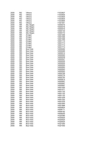 2009   RO   Vilhena       11033827
2009   RO   Vilhena       11033835
2009   RO   Vilhena       11033835
2009   RO   Vilhena       11033835
2009   RO   Vilhena       11033894
2009   RO   Vilhena       11041951
2009   RR   Alto Alegre   14000016
2009   RR   Alto Alegre   14000016
2009   RR   Alto Alegre   14000016
2009   RR   Alto Alegre   14000130
2009   RR   Alto Alegre   14000172
2009   RR   Amajari       14001098
2009   RR   Amajari       14001098
2009   RR   Amajari       14001098
2009   RR   Amajari       14001110
2009   RR   Amajari       14001713
2009   RR   Amajari       14001713
2009   RR   Amajari       14001713
2009   RR   Boa Vista     14000482
2009   RR   Boa Vista     14000490
2009   RR   Boa Vista     14000512
2009   RR   Boa Vista     14000520
2009   RR   Boa Vista     14000539
2009   RR   Boa Vista     14000547
2009   RR   Boa Vista     14000555
2009   RR   Boa Vista     14000555
2009   RR   Boa Vista     14000555
2009   RR   Boa Vista     14000563
2009   RR   Boa Vista     14000563
2009   RR   Boa Vista     14000563
2009   RR   Boa Vista     14000768
2009   RR   Boa Vista     14000776
2009   RR   Boa Vista     14000792
2009   RR   Boa Vista     14000814
2009   RR   Boa Vista     14000997
2009   RR   Boa Vista     14000997
2009   RR   Boa Vista     14000997
2009   RR   Boa Vista     14001055
2009   RR   Boa Vista     14001071
2009   RR   Boa Vista     14001152
2009   RR   Boa Vista     14001152
2009   RR   Boa Vista     14001152
2009   RR   Boa Vista     14001209
2009   RR   Boa Vista     14001322
2009   RR   Boa Vista     14001535
2009   RR   Boa Vista     14001640
2009   RR   Boa Vista     14001888
2009   RR   Boa Vista     14005824
2009   RR   Boa Vista     14006111
2009   RR   Boa Vista     14006162
2009   RR   Boa Vista     14006200
2009   RR   Boa Vista     14320380
2009   RR   Boa Vista     14320525
2009   RR   Boa Vista     14320525
2009   RR   Boa Vista     14320525
2009   RR   Boa Vista     14321050
2009   RR   Boa Vista     14321050
 