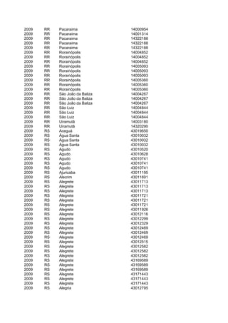 2009   RR   Pacaraima            14000954
2009   RR   Pacaraima            14001314
2009   RR   Pacaraima            14322188
2009   RR   Pacaraima            14322188
2009   RR   Pacaraima            14322188
2009   RR   Rorainópolis         14004852
2009   RR   Rorainópolis         14004852
2009   RR   Rorainópolis         14004852
2009   RR   Rorainópolis         14005093
2009   RR   Rorainópolis         14005093
2009   RR   Rorainópolis         14005093
2009   RR   Rorainópolis         14005360
2009   RR   Rorainópolis         14005360
2009   RR   Rorainópolis         14005360
2009   RR   São João da Baliza   14004267
2009   RR   São João da Baliza   14004267
2009   RR   São João da Baliza   14004267
2009   RR   São Luiz             14004844
2009   RR   São Luiz             14004844
2009   RR   São Luiz             14004844
2009   RR   Uiramutã             14003180
2009   RR   Uiramutã             14320290
2009   RS   Aceguá               43019650
2009   RS   Água Santa           43010032
2009   RS   Água Santa           43010032
2009   RS   Água Santa           43010032
2009   RS   Agudo                43010520
2009   RS   Agudo                43010628
2009   RS   Agudo                43010741
2009   RS   Agudo                43010741
2009   RS   Agudo                43010741
2009   RS   Ajuricaba            43011195
2009   RS   Alecrim              43011691
2009   RS   Alegrete             43011713
2009   RS   Alegrete             43011713
2009   RS   Alegrete             43011713
2009   RS   Alegrete             43011721
2009   RS   Alegrete             43011721
2009   RS   Alegrete             43011721
2009   RS   Alegrete             43011926
2009   RS   Alegrete             43012116
2009   RS   Alegrete             43012299
2009   RS   Alegrete             43012329
2009   RS   Alegrete             43012469
2009   RS   Alegrete             43012469
2009   RS   Alegrete             43012469
2009   RS   Alegrete             43012515
2009   RS   Alegrete             43012582
2009   RS   Alegrete             43012582
2009   RS   Alegrete             43012582
2009   RS   Alegrete             43169589
2009   RS   Alegrete             43169589
2009   RS   Alegrete             43169589
2009   RS   Alegrete             43171443
2009   RS   Alegrete             43171443
2009   RS   Alegrete             43171443
2009   RS   Alegria              43012795
 