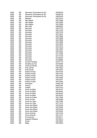 2009   RS   Almirante Tamandaré do Sul   43039740
2009   RS   Almirante Tamandaré do Sul   43039740
2009   RS   Almirante Tamandaré do Sul   43039740
2009   RS   Alpestre                     43013473
2009   RS   Alto Alegre                  43013589
2009   RS   Alto Alegre                  43013589
2009   RS   Alto Alegre                  43013589
2009   RS   Alto Feliz                   43062652
2009   RS   Alvorada                     43013732
2009   RS   Alvorada                     43013740
2009   RS   Alvorada                     43013759
2009   RS   Alvorada                     43013872
2009   RS   Alvorada                     43013880
2009   RS   Alvorada                     43013899
2009   RS   Alvorada                     43013899
2009   RS   Alvorada                     43013899
2009   RS   Alvorada                     43013902
2009   RS   Alvorada                     43013910
2009   RS   Alvorada                     43013929
2009   RS   Alvorada                     43013937
2009   RS   Alvorada                     43013945
2009   RS   Alvorada                     43171990
2009   RS   Alvorada                     43174159
2009   RS   Alvorada                     43183034
2009   RS   Alvorada                     43186882
2009   RS   Amaral Ferrador              43014119
2009   RS   Ametista do Sul              43104495
2009   RS   André da Rocha               43014208
2009   RS   Anta Gorda                   43014623
2009   RS   Anta Gorda                   43014674
2009   RS   Antônio Prado                43014704
2009   RS   Antônio Prado                43014704
2009   RS   Antônio Prado                43014704
2009   RS   Antônio Prado                43015026
2009   RS   Antônio Prado                43015077
2009   RS   Antônio Prado                43015093
2009   RS   Arambaré                     43032109
2009   RS   Araricá                      43207367
2009   RS   Aratiba                      43015743
2009   RS   Arroio do Meio               43016197
2009   RS   Arroio do Meio               43016243
2009   RS   Arroio do Meio               43016243
2009   RS   Arroio do Meio               43016243
2009   RS   Arroio do Padre              43211682
2009   RS   Arroio do Sal                43016480
2009   RS   Arroio do Tigre              43017002
2009   RS   Arroio do Tigre              43171273
2009   RS   Arroio dos Ratos             43016430
2009   RS   Arroio dos Ratos             43016430
2009   RS   Arroio dos Ratos             43016430
2009   RS   Arroio dos Ratos             43016464
2009   RS   Arroio Grande                43017436
2009   RS   Arroio Grande                43017517
2009   RS   Arvorezinha                  43018211
2009   RS   Augusto Pestana              43018610
2009   RS   Áurea                        43018823
2009   RS   Bagé                         43019030
 