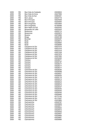 2009   RS   Boa Vista do Cadeado   43049834
2009   RS   Boa Vista do Incra     43247806
2009   RS   Boa Vista do Sul       43065481
2009   RS   Bom Jesus              43024718
2009   RS   Bom Princípio          43024939
2009   RS   Bom Princípio          43204945
2009   RS   Bom Progresso          43033954
2009   RS   Bom Progresso          43169368
2009   RS   Bom Retiro do Sul      43025242
2009   RS   Boqueirão do Leão      43025420
2009   RS   Bossoroca              43025714
2009   RS   Bossoroca              43025870
2009   RS   Bozano                 43074960
2009   RS   Braga                  43026168
2009   RS   Brochier               43026397
2009   RS   Butiá                  43026613
2009   RS   Butiá                  43026664
2009   RS   Butiá                  43026699
2009   RS   Caçapava do Sul        43027016
2009   RS   Caçapava do Sul        43027016
2009   RS   Caçapava do Sul        43027016
2009   RS   Caçapava do Sul        43027539
2009   RS   Caçapava do Sul        43027679
2009   RS   Caçapava do Sul        43027695
2009   RS   Caçapava do Sul        43252400
2009   RS   Cacequi                43028071
2009   RS   Cacequi                43028187
2009   RS   Cacequi                43028217
2009   RS   Cacequi                43028217
2009   RS   Cacequi                43028217
2009   RS   Cachoeira do Sul       43028250
2009   RS   Cachoeira do Sul       43028268
2009   RS   Cachoeira do Sul       43029027
2009   RS   Cachoeira do Sul       43029035
2009   RS   Cachoeira do Sul       43029116
2009   RS   Cachoeira do Sul       43029213
2009   RS   Cachoeira do Sul       43029272
2009   RS   Cachoeira do Sul       43029272
2009   RS   Cachoeira do Sul       43029272
2009   RS   Cachoeira do Sul       43029337
2009   RS   Cachoeira do Sul       43029345
2009   RS   Cachoeira do Sul       43029345
2009   RS   Cachoeira do Sul       43029345
2009   RS   Cachoeira do Sul       43029485
2009   RS   Cachoeira do Sul       43173144
2009   RS   Cachoeira do Sul       43173357
2009   RS   Cachoeira do Sul       43203965
2009   RS   Cachoeirinha           43029787
2009   RS   Cachoeirinha           43029809
2009   RS   Cachoeirinha           43029817
2009   RS   Cachoeirinha           43029825
2009   RS   Cachoeirinha           43029914
2009   RS   Cachoeirinha           43029930
2009   RS   Cachoeirinha           43029957
2009   RS   Cachoeirinha           43029965
2009   RS   Cachoeirinha           43029981
2009   RS   Cachoeirinha           43029990
 
