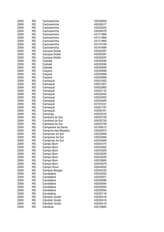 2009   RS   Cachoeirinha          43030009
2009   RS   Cachoeirinha          43030017
2009   RS   Cachoeirinha          43030025
2009   RS   Cachoeirinha          43030076
2009   RS   Cachoeirinha          43171966
2009   RS   Cachoeirinha          43171966
2009   RS   Cachoeirinha          43171966
2009   RS   Cachoeirinha          43174108
2009   RS   Cachoeirinha          43181694
2009   RS   Cacique Doble         43030297
2009   RS   Cacique Doble         43030297
2009   RS   Cacique Doble         43030297
2009   RS   Caibaté               43030556
2009   RS   Caibaté               43030556
2009   RS   Caibaté               43030556
2009   RS   Caiçara               43030998
2009   RS   Caiçara               43030998
2009   RS   Caiçara               43030998
2009   RS   Camaquã               43031005
2009   RS   Camaquã               43031927
2009   RS   Camaquã               43032060
2009   RS   Camaquã               43032133
2009   RS   Camaquã               43032400
2009   RS   Camaquã               43032400
2009   RS   Camaquã               43032400
2009   RS   Camaquã               43181031
2009   RS   Camaquã               43207197
2009   RS   Camaquã               43209181
2009   RS   Camargo               43032516
2009   RS   Cambará do Sul        43032729
2009   RS   Cambará do Sul        43032729
2009   RS   Cambará do Sul        43032729
2009   RS   Campestre da Serra    43164013
2009   RS   Campina das Missões   43032974
2009   RS   Campinas do Sul       43033466
2009   RS   Campinas do Sul       43033466
2009   RS   Campinas do Sul       43033466
2009   RS   Campo Bom             43033474
2009   RS   Campo Bom             43033482
2009   RS   Campo Bom             43033520
2009   RS   Campo Bom             43033520
2009   RS   Campo Bom             43033520
2009   RS   Campo Bom             43033660
2009   RS   Campo Bom             43033679
2009   RS   Campo Novo            43034055
2009   RS   Campos Borges         43034233
2009   RS   Candelária            43034250
2009   RS   Candelária            43035051
2009   RS   Candelária            43035086
2009   RS   Candelária            43035094
2009   RS   Candelária            43035094
2009   RS   Candelária            43035094
2009   RS   Candelária            43035116
2009   RS   Cândido Godói         43035418
2009   RS   Cândido Godói         43035418
2009   RS   Cândido Godói         43035418
2009   RS   Candiota              43019684
 