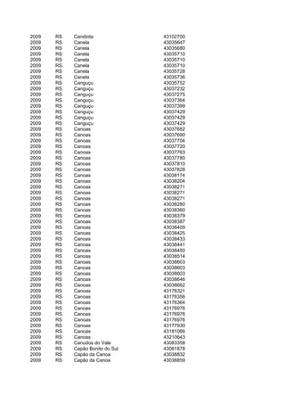 2009   RS   Candiota              43102700
2009   RS   Canela                43035647
2009   RS   Canela                43035680
2009   RS   Canela                43035710
2009   RS   Canela                43035710
2009   RS   Canela                43035710
2009   RS   Canela                43035728
2009   RS   Canela                43035736
2009   RS   Canguçu               43035752
2009   RS   Canguçu               43037232
2009   RS   Canguçu               43037275
2009   RS   Canguçu               43037364
2009   RS   Canguçu               43037399
2009   RS   Canguçu               43037429
2009   RS   Canguçu               43037429
2009   RS   Canguçu               43037429
2009   RS   Canoas                43037682
2009   RS   Canoas                43037690
2009   RS   Canoas                43037704
2009   RS   Canoas                43037720
2009   RS   Canoas                43037763
2009   RS   Canoas                43037780
2009   RS   Canoas                43037810
2009   RS   Canoas                43037828
2009   RS   Canoas                43038174
2009   RS   Canoas                43038204
2009   RS   Canoas                43038271
2009   RS   Canoas                43038271
2009   RS   Canoas                43038271
2009   RS   Canoas                43038280
2009   RS   Canoas                43038360
2009   RS   Canoas                43038379
2009   RS   Canoas                43038387
2009   RS   Canoas                43038409
2009   RS   Canoas                43038425
2009   RS   Canoas                43038433
2009   RS   Canoas                43038441
2009   RS   Canoas                43038450
2009   RS   Canoas                43038514
2009   RS   Canoas                43038603
2009   RS   Canoas                43038603
2009   RS   Canoas                43038603
2009   RS   Canoas                43038646
2009   RS   Canoas                43038662
2009   RS   Canoas                43176321
2009   RS   Canoas                43176356
2009   RS   Canoas                43176364
2009   RS   Canoas                43176976
2009   RS   Canoas                43176976
2009   RS   Canoas                43176976
2009   RS   Canoas                43177930
2009   RS   Canoas                43181066
2009   RS   Canoas                43210643
2009   RS   Canudos do Vale       43083358
2009   RS   Capão Bonito do Sul   43081878
2009   RS   Capão da Canoa        43038832
2009   RS   Capão da Canoa        43038859
 