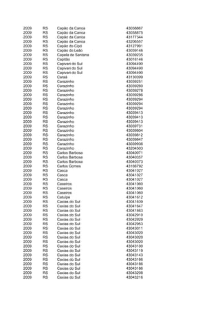 2009   RS   Capão da Canoa      43038867
2009   RS   Capão da Canoa      43038875
2009   RS   Capão da Canoa      43177344
2009   RS   Capão da Canoa      43206557
2009   RS   Capão do Cipó       43127991
2009   RS   Capão do Leão       43039146
2009   RS   Capela de Santana   43039235
2009   RS   Capitão             43016146
2009   RS   Capivari do Sul     43094490
2009   RS   Capivari do Sul     43094490
2009   RS   Capivari do Sul     43094490
2009   RS   Caraá               43130399
2009   RS   Carazinho           43039251
2009   RS   Carazinho           43039260
2009   RS   Carazinho           43039278
2009   RS   Carazinho           43039286
2009   RS   Carazinho           43039294
2009   RS   Carazinho           43039294
2009   RS   Carazinho           43039294
2009   RS   Carazinho           43039413
2009   RS   Carazinho           43039413
2009   RS   Carazinho           43039413
2009   RS   Carazinho           43039731
2009   RS   Carazinho           43039804
2009   RS   Carazinho           43039812
2009   RS   Carazinho           43039847
2009   RS   Carazinho           43039936
2009   RS   Carazinho           43204503
2009   RS   Carlos Barbosa      43040071
2009   RS   Carlos Barbosa      43040357
2009   RS   Carlos Barbosa      43040373
2009   RS   Carlos Gomes        43166792
2009   RS   Casca               43041027
2009   RS   Casca               43041027
2009   RS   Casca               43041027
2009   RS   Caseiros            43041060
2009   RS   Caseiros            43041060
2009   RS   Caseiros            43041060
2009   RS   Catuípe             43041612
2009   RS   Caxias do Sul       43041639
2009   RS   Caxias do Sul       43041647
2009   RS   Caxias do Sul       43041663
2009   RS   Caxias do Sul       43042910
2009   RS   Caxias do Sul       43042929
2009   RS   Caxias do Sul       43042953
2009   RS   Caxias do Sul       43043011
2009   RS   Caxias do Sul       43043020
2009   RS   Caxias do Sul       43043020
2009   RS   Caxias do Sul       43043020
2009   RS   Caxias do Sul       43043100
2009   RS   Caxias do Sul       43043119
2009   RS   Caxias do Sul       43043143
2009   RS   Caxias do Sul       43043186
2009   RS   Caxias do Sul       43043186
2009   RS   Caxias do Sul       43043186
2009   RS   Caxias do Sul       43043208
2009   RS   Caxias do Sul       43043216
 