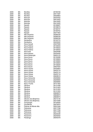 2009   BA   Muritiba                 29169160
2009   BA   Muritiba                 29417287
2009   BA   Muritiba                 29426863
2009   BA   Mutuípe                  29234352
2009   BA   Mutuípe                  29410452
2009   BA   Mutuípe                  29410452
2009   BA   Mutuípe                  29410452
2009   BA   Nazaré                   29169607
2009   BA   Nazaré                   29169615
2009   BA   Nazaré                   29169747
2009   BA   Nazaré                   29169763
2009   BA   Nazaré                   29377463
2009   BA   Nilo Peçanha             29288339
2009   BA   Nilo Peçanha             29288339
2009   BA   Nilo Peçanha             29288339
2009   BA   Nordestina               29120772
2009   BA   Nordestina               29432022
2009   BA   Nova Canaã               29437830
2009   BA   Nova Fátima              29140633
2009   BA   Nova Fátima              29140633
2009   BA   Nova Fátima              29140633
2009   BA   Nova Ibiá                29429498
2009   BA   Nova Itarana             29234450
2009   BA   Nova Redenção            29425123
2009   BA   Nova Soure               29130590
2009   BA   Nova Soure               29130603
2009   BA   Nova Soure               29130603
2009   BA   Nova Soure               29130603
2009   BA   Nova Soure               29130620
2009   BA   Nova Soure               29407834
2009   BA   Nova Viçosa              29325803
2009   BA   Nova Viçosa              29425719
2009   BA   Nova Viçosa              29425719
2009   BA   Nova Viçosa              29425719
2009   BA   Nova Viçosa              29628610
2009   BA   Novo Horizonte           29209994
2009   BA   Novo Horizonte           29209994
2009   BA   Novo Horizonte           29209994
2009   BA   Novo Triunfo             29131383
2009   BA   Olindina                 29131456
2009   BA   Olindina                 29131553
2009   BA   Olindina                 29131553
2009   BA   Olindina                 29131553
2009   BA   Olindina                 29848873
2009   BA   Olindina                 29848873
2009   BA   Olindina                 29848873
2009   BA   Oliveira dos Brejinhos   29210135
2009   BA   Oliveira dos Brejinhos   29210399
2009   BA   Ouriçangas               29104505
2009   BA   Ourolândia               29075874
2009   BA   Palmas de Monte Alto     29251648
2009   BA   Palmeiras                29217768
2009   BA   Palmeiras                29217768
2009   BA   Palmeiras                29217768
2009   BA   Paramirim                29239346
2009   BA   Paramirim                29239354
2009   BA   Paratinga                29045479
 