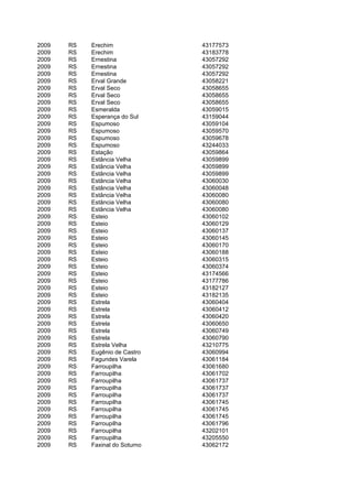 2009   RS   Erechim              43177573
2009   RS   Erechim              43183778
2009   RS   Ernestina            43057292
2009   RS   Ernestina            43057292
2009   RS   Ernestina            43057292
2009   RS   Erval Grande         43058221
2009   RS   Erval Seco           43058655
2009   RS   Erval Seco           43058655
2009   RS   Erval Seco           43058655
2009   RS   Esmeralda            43059015
2009   RS   Esperança do Sul     43159044
2009   RS   Espumoso             43059104
2009   RS   Espumoso             43059570
2009   RS   Espumoso             43059678
2009   RS   Espumoso             43244033
2009   RS   Estação              43059864
2009   RS   Estância Velha       43059899
2009   RS   Estância Velha       43059899
2009   RS   Estância Velha       43059899
2009   RS   Estância Velha       43060030
2009   RS   Estância Velha       43060048
2009   RS   Estância Velha       43060080
2009   RS   Estância Velha       43060080
2009   RS   Estância Velha       43060080
2009   RS   Esteio               43060102
2009   RS   Esteio               43060129
2009   RS   Esteio               43060137
2009   RS   Esteio               43060145
2009   RS   Esteio               43060170
2009   RS   Esteio               43060188
2009   RS   Esteio               43060315
2009   RS   Esteio               43060374
2009   RS   Esteio               43174566
2009   RS   Esteio               43177786
2009   RS   Esteio               43182127
2009   RS   Esteio               43182135
2009   RS   Estrela              43060404
2009   RS   Estrela              43060412
2009   RS   Estrela              43060420
2009   RS   Estrela              43060650
2009   RS   Estrela              43060749
2009   RS   Estrela              43060790
2009   RS   Estrela Velha        43210775
2009   RS   Eugênio de Castro    43060994
2009   RS   Fagundes Varela      43061184
2009   RS   Farroupilha          43061680
2009   RS   Farroupilha          43061702
2009   RS   Farroupilha          43061737
2009   RS   Farroupilha          43061737
2009   RS   Farroupilha          43061737
2009   RS   Farroupilha          43061745
2009   RS   Farroupilha          43061745
2009   RS   Farroupilha          43061745
2009   RS   Farroupilha          43061796
2009   RS   Farroupilha          43202101
2009   RS   Farroupilha          43205550
2009   RS   Faxinal do Soturno   43062172
 