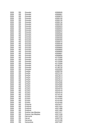 2009   RS   Gravataí              43069045
2009   RS   Gravataí              43069061
2009   RS   Gravataí              43069070
2009   RS   Gravataí              43069100
2009   RS   Gravataí              43069126
2009   RS   Gravataí              43069134
2009   RS   Gravataí              43069169
2009   RS   Gravataí              43069223
2009   RS   Gravataí              43069223
2009   RS   Gravataí              43069223
2009   RS   Gravataí              43069274
2009   RS   Gravataí              43069290
2009   RS   Gravataí              43069355
2009   RS   Gravataí              43069355
2009   RS   Gravataí              43069355
2009   RS   Gravataí              43069410
2009   RS   Gravataí              43069436
2009   RS   Gravataí              43069444
2009   RS   Gravataí              43069665
2009   RS   Gravataí              43069665
2009   RS   Gravataí              43069665
2009   RS   Gravataí              43069681
2009   RS   Gravataí              43069690
2009   RS   Gravataí              43176380
2009   RS   Gravataí              43176399
2009   RS   Gravataí              43176399
2009   RS   Gravataí              43176399
2009   RS   Gravataí              43186742
2009   RS   Gravataí              43186750
2009   RS   Gravataí              43222005
2009   RS   Guabiju               43069789
2009   RS   Guaíba                43070124
2009   RS   Guaíba                43070213
2009   RS   Guaíba                43070213
2009   RS   Guaíba                43070213
2009   RS   Guaíba                43070230
2009   RS   Guaíba                43070256
2009   RS   Guaíba                43070280
2009   RS   Guaíba                43070400
2009   RS   Guaíba                43070418
2009   RS   Guaíba                43070418
2009   RS   Guaíba                43070418
2009   RS   Guaíba                43176135
2009   RS   Guaíba                43176984
2009   RS   Guaíba                43181040
2009   RS   Guaíba                43181040
2009   RS   Guaíba                43181040
2009   RS   Guaporé               43070477
2009   RS   Guaporé               43071023
2009   RS   Guaporé               43071066
2009   RS   Guaporé               43071082
2009   RS   Guarani das Missões   43071511
2009   RS   Guarani das Missões   43071538
2009   RS   Harmonia              43071570
2009   RS   Herval                43057730
2009   RS   Herveiras             43121438
2009   RS   Horizontina           43071627
 