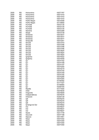 2009   RS   Horizontina       43071767
2009   RS   Horizontina       43071910
2009   RS   Horizontina       43071910
2009   RS   Horizontina       43071910
2009   RS   Hulha Negra       43019358
2009   RS   Hulha Negra       43170650
2009   RS   Humaitá           43072135
2009   RS   Humaitá           43072135
2009   RS   Humaitá           43072135
2009   RS   Ibarama           43072399
2009   RS   Ibiaçá            43072739
2009   RS   Ibiraiaras        43073077
2009   RS   Ibiraiaras        43073077
2009   RS   Ibiraiaras        43073077
2009   RS   Ibirapuitã        43073301
2009   RS   Ibirubá           43073743
2009   RS   Ibirubá           43073786
2009   RS   Ibirubá           43073786
2009   RS   Ibirubá           43073786
2009   RS   Ibirubá           43073824
2009   RS   Ibirubá           43073824
2009   RS   Ibirubá           43073824
2009   RS   Igrejinha         43074022
2009   RS   Igrejinha         43074049
2009   RS   Ijuí              43074162
2009   RS   Ijuí              43074189
2009   RS   Ijuí              43074197
2009   RS   Ijuí              43074200
2009   RS   Ijuí              43074219
2009   RS   Ijuí              43075150
2009   RS   Ijuí              43075169
2009   RS   Ijuí              43075185
2009   RS   Ijuí              43075266
2009   RS   Ijuí              43075304
2009   RS   Ijuí              43169392
2009   RS   Ijuí              43171427
2009   RS   Ijuí              43185665
2009   RS   Ijuí              43209165
2009   RS   Ilópolis          43171834
2009   RS   Imbé              43075630
2009   RS   Imigrante         43075649
2009   RS   Independência     43076076
2009   RS   Inhacorá          43204139
2009   RS   Ipê               43076270
2009   RS   Ipê               43076270
2009   RS   Ipê               43076270
2009   RS   Ipiranga do Sul   43076602
2009   RS   Iraí              43076637
2009   RS   Iraí              43076637
2009   RS   Iraí              43076637
2009   RS   Itaara            43211739
2009   RS   Itacurubi         43077188
2009   RS   Itapuca           43017851
2009   RS   Itaqui            43077242
2009   RS   Itaqui            43077250
2009   RS   Itaqui            43077250
2009   RS   Itaqui            43077250
 