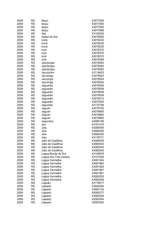 2009   RS   Itaqui                  43077595
2009   RS   Itaqui                  43077595
2009   RS   Itaqui                  43077595
2009   RS   Itaqui                  43077668
2009   RS   Itati                   43155030
2009   RS   Itatiba do Sul          43078060
2009   RS   Ivorá                   43078230
2009   RS   Ivorá                   43078230
2009   RS   Ivorá                   43078230
2009   RS   Ivoti                   43078370
2009   RS   Ivoti                   43078370
2009   RS   Ivoti                   43078370
2009   RS   Ivoti                   43078389
2009   RS   Jaboticaba              43078583
2009   RS   Jaboticaba              43078583
2009   RS   Jaboticaba              43078583
2009   RS   Jacuizinho              43118623
2009   RS   Jacutinga               43079024
2009   RS   Jacutinga               43079024
2009   RS   Jacutinga               43079024
2009   RS   Jaguarão                43079040
2009   RS   Jaguarão                43079059
2009   RS   Jaguarão                43079059
2009   RS   Jaguarão                43079059
2009   RS   Jaguarão                43079210
2009   RS   Jaguarão                43079350
2009   RS   Jaguarão                43170196
2009   RS   Jaguari                 43079750
2009   RS   Jaguari                 43079865
2009   RS   Jaguari                 43079865
2009   RS   Jaguari                 43079865
2009   RS   Jaquirana               43080189
2009   RS   Jari                    43161510
2009   RS   Jóia                    43080405
2009   RS   Jóia                    43080405
2009   RS   Jóia                    43080405
2009   RS   Jóia                    43176771
2009   RS   Júlio de Castilhos      43080529
2009   RS   Júlio de Castilhos      43080545
2009   RS   Júlio de Castilhos      43080545
2009   RS   Júlio de Castilhos      43080545
2009   RS   Lagoa Bonita do Sul     43149979
2009   RS   Lagoa dos Três Cantos   43151639
2009   RS   Lagoa Vermelha          43081304
2009   RS   Lagoa Vermelha          43081860
2009   RS   Lagoa Vermelha          43081924
2009   RS   Lagoa Vermelha          43081967
2009   RS   Lagoa Vermelha          43081991
2009   RS   Lagoa Vermelha          43082025
2009   RS   Lagoa Vermelha          43082246
2009   RS   Lagoão                  43170617
2009   RS   Lajeado                 43082564
2009   RS   Lajeado                 43083153
2009   RS   Lajeado                 43083277
2009   RS   Lajeado                 43083536
2009   RS   Lajeado                 43083544
2009   RS   Lajeado                 43083552
 