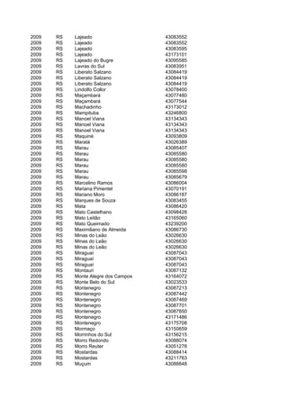2009   RS   Lajeado                   43083552
2009   RS   Lajeado                   43083552
2009   RS   Lajeado                   43083595
2009   RS   Lajeado                   43173101
2009   RS   Lajeado do Bugre          43095585
2009   RS   Lavras do Sul             43083951
2009   RS   Liberato Salzano          43084419
2009   RS   Liberato Salzano          43084419
2009   RS   Liberato Salzano          43084419
2009   RS   Lindolfo Collor           43078400
2009   RS   Maçambará                 43077480
2009   RS   Maçambará                 43077544
2009   RS   Machadinho                43173012
2009   RS   Mampituba                 43246800
2009   RS   Manoel Viana              43134343
2009   RS   Manoel Viana              43134343
2009   RS   Manoel Viana              43134343
2009   RS   Maquiné                   43093809
2009   RS   Maratá                    43026389
2009   RS   Marau                     43085407
2009   RS   Marau                     43085580
2009   RS   Marau                     43085580
2009   RS   Marau                     43085580
2009   RS   Marau                     43085598
2009   RS   Marau                     43085679
2009   RS   Marcelino Ramos           43086004
2009   RS   Mariana Pimentel          43070191
2009   RS   Mariano Moro              43086187
2009   RS   Marques de Souza          43083455
2009   RS   Mata                      43086420
2009   RS   Mato Castelhano           43098428
2009   RS   Mato Leitão               43165060
2009   RS   Mato Queimado             43239200
2009   RS   Maximiliano de Almeida    43086730
2009   RS   Minas do Leão             43026630
2009   RS   Minas do Leão             43026630
2009   RS   Minas do Leão             43026630
2009   RS   Miraguaí                  43087043
2009   RS   Miraguaí                  43087043
2009   RS   Miraguaí                  43087043
2009   RS   Montauri                  43087132
2009   RS   Monte Alegre dos Campos   43164072
2009   RS   Monte Belo do Sul         43023533
2009   RS   Montenegro                43087213
2009   RS   Montenegro                43087442
2009   RS   Montenegro                43087469
2009   RS   Montenegro                43087701
2009   RS   Montenegro                43087850
2009   RS   Montenegro                43171486
2009   RS   Montenegro                43175708
2009   RS   Mormaço                   43150659
2009   RS   Morrinhos do Sul          43156215
2009   RS   Morro Redondo             43088074
2009   RS   Morro Reuter              43051278
2009   RS   Mostardas                 43088414
2009   RS   Mostardas                 43211763
2009   RS   Muçum                     43088848
 