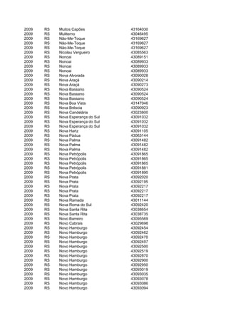 2009   RS   Muitos Capões           43164030
2009   RS   Muliterno               43046495
2009   RS   Não-Me-Toque            43169627
2009   RS   Não-Me-Toque            43169627
2009   RS   Não-Me-Toque            43169627
2009   RS   Nicolau Vergueiro       43085563
2009   RS   Nonoai                  43089151
2009   RS   Nonoai                  43089933
2009   RS   Nonoai                  43089933
2009   RS   Nonoai                  43089933
2009   RS   Nova Alvorada           43090028
2009   RS   Nova Araçá              43090214
2009   RS   Nova Araçá              43090273
2009   RS   Nova Bassano            43090524
2009   RS   Nova Bassano            43090524
2009   RS   Nova Bassano            43090524
2009   RS   Nova Boa Vista          43147046
2009   RS   Nova Bréscia            43090923
2009   RS   Nova Candelária         43023800
2009   RS   Nova Esperança do Sul   43091032
2009   RS   Nova Esperança do Sul   43091032
2009   RS   Nova Esperança do Sul   43091032
2009   RS   Nova Hartz              43091105
2009   RS   Nova Pádua              43063144
2009   RS   Nova Palma              43091482
2009   RS   Nova Palma              43091482
2009   RS   Nova Palma              43091482
2009   RS   Nova Petrópolis         43091865
2009   RS   Nova Petrópolis         43091865
2009   RS   Nova Petrópolis         43091865
2009   RS   Nova Petrópolis         43091881
2009   RS   Nova Petrópolis         43091890
2009   RS   Nova Prata              43092020
2009   RS   Nova Prata              43092195
2009   RS   Nova Prata              43092217
2009   RS   Nova Prata              43092217
2009   RS   Nova Prata              43092217
2009   RS   Nova Ramada             43011144
2009   RS   Nova Roma do Sul        43092420
2009   RS   Nova Santa Rita         43038654
2009   RS   Nova Santa Rita         43038735
2009   RS   Novo Barreiro           43095569
2009   RS   Novo Cabrais            43029698
2009   RS   Novo Hamburgo           43092454
2009   RS   Novo Hamburgo           43092462
2009   RS   Novo Hamburgo           43092470
2009   RS   Novo Hamburgo           43092497
2009   RS   Novo Hamburgo           43092500
2009   RS   Novo Hamburgo           43092519
2009   RS   Novo Hamburgo           43092870
2009   RS   Novo Hamburgo           43092900
2009   RS   Novo Hamburgo           43092950
2009   RS   Novo Hamburgo           43093019
2009   RS   Novo Hamburgo           43093035
2009   RS   Novo Hamburgo           43093078
2009   RS   Novo Hamburgo           43093086
2009   RS   Novo Hamburgo           43093094
 