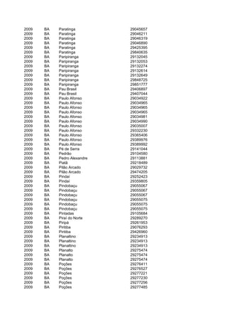 2009   BA   Paratinga         29045657
2009   BA   Paratinga         29046211
2009   BA   Paratinga         29046319
2009   BA   Paratinga         29046890
2009   BA   Paratinga         29425395
2009   BA   Paratinga         29840635
2009   BA   Paripiranga       29132045
2009   BA   Paripiranga       29132053
2009   BA   Paripiranga       29132274
2009   BA   Paripiranga       29132614
2009   BA   Paripiranga       29132649
2009   BA   Paripiranga       29848725
2009   BA   Paripiranga       29851777
2009   BA   Pau Brasil        29406897
2009   BA   Pau Brasil        29407044
2009   BA   Paulo Afonso      29034922
2009   BA   Paulo Afonso      29034965
2009   BA   Paulo Afonso      29034965
2009   BA   Paulo Afonso      29034965
2009   BA   Paulo Afonso      29034981
2009   BA   Paulo Afonso      29034990
2009   BA   Paulo Afonso      29035007
2009   BA   Paulo Afonso      29332230
2009   BA   Paulo Afonso      29365406
2009   BA   Paulo Afonso      29389976
2009   BA   Paulo Afonso      29389992
2009   BA   Pé de Serra       29141044
2009   BA   Pedrão            29104580
2009   BA   Pedro Alexandre   29113881
2009   BA   Piatã             29218489
2009   BA   Pilão Arcado      29029732
2009   BA   Pilão Arcado      29474205
2009   BA   Pindaí            29252423
2009   BA   Pindaí            29359805
2009   BA   Pindobaçu         29055067
2009   BA   Pindobaçu         29055067
2009   BA   Pindobaçu         29055067
2009   BA   Pindobaçu         29055075
2009   BA   Pindobaçu         29055075
2009   BA   Pindobaçu         29055075
2009   BA   Pintadas          29105684
2009   BA   Piraí do Norte    29289270
2009   BA   Piripá            29261953
2009   BA   Piritiba          29076293
2009   BA   Piritiba          29426960
2009   BA   Planaltino        29234913
2009   BA   Planaltino        29234913
2009   BA   Planaltino        29234913
2009   BA   Planalto          29275474
2009   BA   Planalto          29275474
2009   BA   Planalto          29275474
2009   BA   Poções            29276411
2009   BA   Poções            29276527
2009   BA   Poções            29277221
2009   BA   Poções            29277230
2009   BA   Poções            29277256
2009   BA   Poções            29277485
 