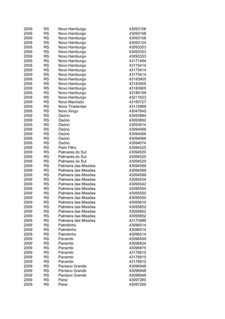 2009   RS   Novo Hamburgo          43093108
2009   RS   Novo Hamburgo          43093108
2009   RS   Novo Hamburgo          43093108
2009   RS   Novo Hamburgo          43093124
2009   RS   Novo Hamburgo          43093353
2009   RS   Novo Hamburgo          43093353
2009   RS   Novo Hamburgo          43093353
2009   RS   Novo Hamburgo          43171494
2009   RS   Novo Hamburgo          43175414
2009   RS   Novo Hamburgo          43175414
2009   RS   Novo Hamburgo          43175414
2009   RS   Novo Hamburgo          43183905
2009   RS   Novo Hamburgo          43183905
2009   RS   Novo Hamburgo          43183905
2009   RS   Novo Hamburgo          43189199
2009   RS   Novo Hamburgo          43211623
2009   RS   Novo Machado           43160727
2009   RS   Novo Tiradentes        43115969
2009   RS   Novo Xingu             43047645
2009   RS   Osório                 43093884
2009   RS   Osório                 43093892
2009   RS   Osório                 43093914
2009   RS   Osório                 43094066
2009   RS   Osório                 43094066
2009   RS   Osório                 43094066
2009   RS   Osório                 43094074
2009   RS   Paim Filho             43094325
2009   RS   Palmares do Sul        43094520
2009   RS   Palmares do Sul        43094520
2009   RS   Palmares do Sul        43094520
2009   RS   Palmeira das Missões   43094589
2009   RS   Palmeira das Missões   43094589
2009   RS   Palmeira das Missões   43094589
2009   RS   Palmeira das Missões   43095534
2009   RS   Palmeira das Missões   43095542
2009   RS   Palmeira das Missões   43095550
2009   RS   Palmeira das Missões   43095550
2009   RS   Palmeira das Missões   43095550
2009   RS   Palmeira das Missões   43095810
2009   RS   Palmeira das Missões   43095852
2009   RS   Palmeira das Missões   43095852
2009   RS   Palmeira das Missões   43095852
2009   RS   Palmeira das Missões   43170986
2009   RS   Palmitinho             43096514
2009   RS   Palmitinho             43096514
2009   RS   Palmitinho             43096514
2009   RS   Panambi                43096549
2009   RS   Panambi                43096824
2009   RS   Panambi                43096875
2009   RS   Panambi                43176810
2009   RS   Panambi                43176810
2009   RS   Panambi                43176810
2009   RS   Pantano Grande         43096948
2009   RS   Pantano Grande         43096948
2009   RS   Pantano Grande         43096948
2009   RS   Paraí                  43097260
2009   RS   Paraí                  43097260
 