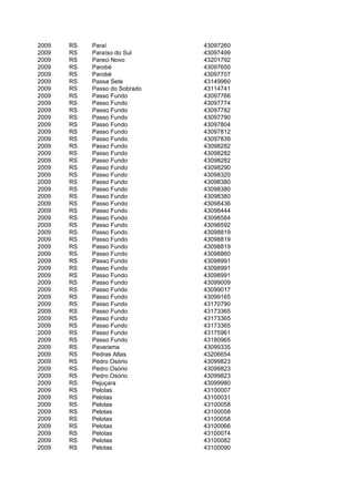 2009   RS   Paraí              43097260
2009   RS   Paraíso do Sul     43097499
2009   RS   Pareci Novo        43201792
2009   RS   Parobé             43097650
2009   RS   Parobé             43097707
2009   RS   Passa Sete         43149960
2009   RS   Passo do Sobrado   43114741
2009   RS   Passo Fundo        43097766
2009   RS   Passo Fundo        43097774
2009   RS   Passo Fundo        43097782
2009   RS   Passo Fundo        43097790
2009   RS   Passo Fundo        43097804
2009   RS   Passo Fundo        43097812
2009   RS   Passo Fundo        43097839
2009   RS   Passo Fundo        43098282
2009   RS   Passo Fundo        43098282
2009   RS   Passo Fundo        43098282
2009   RS   Passo Fundo        43098290
2009   RS   Passo Fundo        43098320
2009   RS   Passo Fundo        43098380
2009   RS   Passo Fundo        43098380
2009   RS   Passo Fundo        43098380
2009   RS   Passo Fundo        43098436
2009   RS   Passo Fundo        43098444
2009   RS   Passo Fundo        43098584
2009   RS   Passo Fundo        43098592
2009   RS   Passo Fundo        43098819
2009   RS   Passo Fundo        43098819
2009   RS   Passo Fundo        43098819
2009   RS   Passo Fundo        43098860
2009   RS   Passo Fundo        43098991
2009   RS   Passo Fundo        43098991
2009   RS   Passo Fundo        43098991
2009   RS   Passo Fundo        43099009
2009   RS   Passo Fundo        43099017
2009   RS   Passo Fundo        43099165
2009   RS   Passo Fundo        43170790
2009   RS   Passo Fundo        43173365
2009   RS   Passo Fundo        43173365
2009   RS   Passo Fundo        43173365
2009   RS   Passo Fundo        43175961
2009   RS   Passo Fundo        43180965
2009   RS   Paverama           43099335
2009   RS   Pedras Altas       43206654
2009   RS   Pedro Osório       43099823
2009   RS   Pedro Osório       43099823
2009   RS   Pedro Osório       43099823
2009   RS   Pejuçara           43099980
2009   RS   Pelotas            43100007
2009   RS   Pelotas            43100031
2009   RS   Pelotas            43100058
2009   RS   Pelotas            43100058
2009   RS   Pelotas            43100058
2009   RS   Pelotas            43100066
2009   RS   Pelotas            43100074
2009   RS   Pelotas            43100082
2009   RS   Pelotas            43100090
 