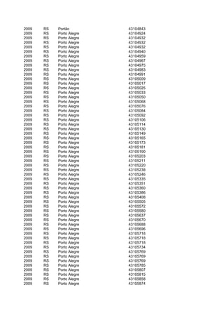 2009   RS   Portão         43104843
2009   RS   Porto Alegre   43104924
2009   RS   Porto Alegre   43104932
2009   RS   Porto Alegre   43104932
2009   RS   Porto Alegre   43104932
2009   RS   Porto Alegre   43104940
2009   RS   Porto Alegre   43104959
2009   RS   Porto Alegre   43104967
2009   RS   Porto Alegre   43104975
2009   RS   Porto Alegre   43104983
2009   RS   Porto Alegre   43104991
2009   RS   Porto Alegre   43105009
2009   RS   Porto Alegre   43105017
2009   RS   Porto Alegre   43105025
2009   RS   Porto Alegre   43105033
2009   RS   Porto Alegre   43105050
2009   RS   Porto Alegre   43105068
2009   RS   Porto Alegre   43105076
2009   RS   Porto Alegre   43105084
2009   RS   Porto Alegre   43105092
2009   RS   Porto Alegre   43105106
2009   RS   Porto Alegre   43105114
2009   RS   Porto Alegre   43105130
2009   RS   Porto Alegre   43105149
2009   RS   Porto Alegre   43105165
2009   RS   Porto Alegre   43105173
2009   RS   Porto Alegre   43105181
2009   RS   Porto Alegre   43105190
2009   RS   Porto Alegre   43105203
2009   RS   Porto Alegre   43105211
2009   RS   Porto Alegre   43105220
2009   RS   Porto Alegre   43105238
2009   RS   Porto Alegre   43105246
2009   RS   Porto Alegre   43105335
2009   RS   Porto Alegre   43105351
2009   RS   Porto Alegre   43105360
2009   RS   Porto Alegre   43105386
2009   RS   Porto Alegre   43105408
2009   RS   Porto Alegre   43105505
2009   RS   Porto Alegre   43105572
2009   RS   Porto Alegre   43105580
2009   RS   Porto Alegre   43105637
2009   RS   Porto Alegre   43105670
2009   RS   Porto Alegre   43105688
2009   RS   Porto Alegre   43105696
2009   RS   Porto Alegre   43105718
2009   RS   Porto Alegre   43105718
2009   RS   Porto Alegre   43105718
2009   RS   Porto Alegre   43105734
2009   RS   Porto Alegre   43105769
2009   RS   Porto Alegre   43105769
2009   RS   Porto Alegre   43105769
2009   RS   Porto Alegre   43105785
2009   RS   Porto Alegre   43105807
2009   RS   Porto Alegre   43105815
2009   RS   Porto Alegre   43105858
2009   RS   Porto Alegre   43105874
 