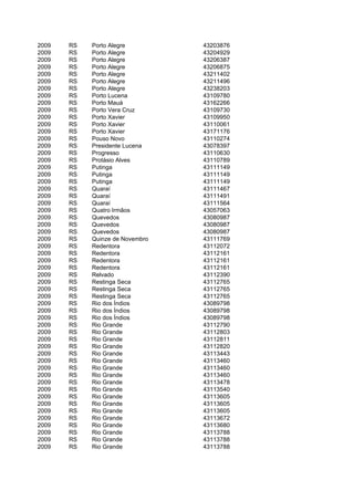 2009   RS   Porto Alegre         43203876
2009   RS   Porto Alegre         43204929
2009   RS   Porto Alegre         43206387
2009   RS   Porto Alegre         43206875
2009   RS   Porto Alegre         43211402
2009   RS   Porto Alegre         43211496
2009   RS   Porto Alegre         43238203
2009   RS   Porto Lucena         43109780
2009   RS   Porto Mauá           43162266
2009   RS   Porto Vera Cruz      43109730
2009   RS   Porto Xavier         43109950
2009   RS   Porto Xavier         43110061
2009   RS   Porto Xavier         43171176
2009   RS   Pouso Novo           43110274
2009   RS   Presidente Lucena    43078397
2009   RS   Progresso            43110630
2009   RS   Protásio Alves       43110789
2009   RS   Putinga              43111149
2009   RS   Putinga              43111149
2009   RS   Putinga              43111149
2009   RS   Quaraí               43111467
2009   RS   Quaraí               43111491
2009   RS   Quaraí               43111564
2009   RS   Quatro Irmãos        43057063
2009   RS   Quevedos             43080987
2009   RS   Quevedos             43080987
2009   RS   Quevedos             43080987
2009   RS   Quinze de Novembro   43111769
2009   RS   Redentora            43112072
2009   RS   Redentora            43112161
2009   RS   Redentora            43112161
2009   RS   Redentora            43112161
2009   RS   Relvado              43112390
2009   RS   Restinga Seca        43112765
2009   RS   Restinga Seca        43112765
2009   RS   Restinga Seca        43112765
2009   RS   Rio dos Índios       43089798
2009   RS   Rio dos Índios       43089798
2009   RS   Rio dos Índios       43089798
2009   RS   Rio Grande           43112790
2009   RS   Rio Grande           43112803
2009   RS   Rio Grande           43112811
2009   RS   Rio Grande           43112820
2009   RS   Rio Grande           43113443
2009   RS   Rio Grande           43113460
2009   RS   Rio Grande           43113460
2009   RS   Rio Grande           43113460
2009   RS   Rio Grande           43113478
2009   RS   Rio Grande           43113540
2009   RS   Rio Grande           43113605
2009   RS   Rio Grande           43113605
2009   RS   Rio Grande           43113605
2009   RS   Rio Grande           43113672
2009   RS   Rio Grande           43113680
2009   RS   Rio Grande           43113788
2009   RS   Rio Grande           43113788
2009   RS   Rio Grande           43113788
 