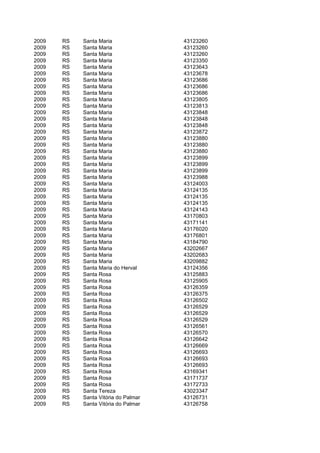 2009   RS   Santa Maria               43123260
2009   RS   Santa Maria               43123260
2009   RS   Santa Maria               43123260
2009   RS   Santa Maria               43123350
2009   RS   Santa Maria               43123643
2009   RS   Santa Maria               43123678
2009   RS   Santa Maria               43123686
2009   RS   Santa Maria               43123686
2009   RS   Santa Maria               43123686
2009   RS   Santa Maria               43123805
2009   RS   Santa Maria               43123813
2009   RS   Santa Maria               43123848
2009   RS   Santa Maria               43123848
2009   RS   Santa Maria               43123848
2009   RS   Santa Maria               43123872
2009   RS   Santa Maria               43123880
2009   RS   Santa Maria               43123880
2009   RS   Santa Maria               43123880
2009   RS   Santa Maria               43123899
2009   RS   Santa Maria               43123899
2009   RS   Santa Maria               43123899
2009   RS   Santa Maria               43123988
2009   RS   Santa Maria               43124003
2009   RS   Santa Maria               43124135
2009   RS   Santa Maria               43124135
2009   RS   Santa Maria               43124135
2009   RS   Santa Maria               43124143
2009   RS   Santa Maria               43170803
2009   RS   Santa Maria               43171141
2009   RS   Santa Maria               43176020
2009   RS   Santa Maria               43176801
2009   RS   Santa Maria               43184790
2009   RS   Santa Maria               43202667
2009   RS   Santa Maria               43202683
2009   RS   Santa Maria               43209882
2009   RS   Santa Maria do Herval     43124356
2009   RS   Santa Rosa                43125883
2009   RS   Santa Rosa                43125905
2009   RS   Santa Rosa                43126359
2009   RS   Santa Rosa                43126375
2009   RS   Santa Rosa                43126502
2009   RS   Santa Rosa                43126529
2009   RS   Santa Rosa                43126529
2009   RS   Santa Rosa                43126529
2009   RS   Santa Rosa                43126561
2009   RS   Santa Rosa                43126570
2009   RS   Santa Rosa                43126642
2009   RS   Santa Rosa                43126669
2009   RS   Santa Rosa                43126693
2009   RS   Santa Rosa                43126693
2009   RS   Santa Rosa                43126693
2009   RS   Santa Rosa                43169341
2009   RS   Santa Rosa                43171737
2009   RS   Santa Rosa                43172733
2009   RS   Santa Tereza              43023347
2009   RS   Santa Vitória do Palmar   43126731
2009   RS   Santa Vitória do Palmar   43126758
 