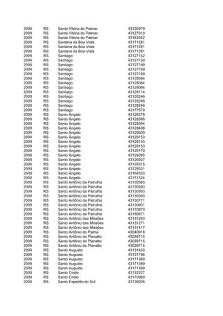 2009   RS   Santa Vitória do Palmar     43126979
2009   RS   Santa Vitória do Palmar     43127010
2009   RS   Santa Vitória do Palmar     43183352
2009   RS   Santana da Boa Vista        43171281
2009   RS   Santana da Boa Vista        43171281
2009   RS   Santana da Boa Vista        43171281
2009   RS   Santiago                    43127142
2009   RS   Santiago                    43127150
2009   RS   Santiago                    43127169
2009   RS   Santiago                    43127169
2009   RS   Santiago                    43127169
2009   RS   Santiago                    43128084
2009   RS   Santiago                    43128084
2009   RS   Santiago                    43128084
2009   RS   Santiago                    43128114
2009   RS   Santiago                    43128246
2009   RS   Santiago                    43128246
2009   RS   Santiago                    43128246
2009   RS   Santiago                    43177670
2009   RS   Santo Ângelo                43128378
2009   RS   Santo Ângelo                43128386
2009   RS   Santo Ângelo                43128394
2009   RS   Santo Ângelo                43128408
2009   RS   Santo Ângelo                43129030
2009   RS   Santo Ângelo                43129153
2009   RS   Santo Ângelo                43129153
2009   RS   Santo Ângelo                43129153
2009   RS   Santo Ângelo                43129170
2009   RS   Santo Ângelo                43129285
2009   RS   Santo Ângelo                43129307
2009   RS   Santo Ângelo                43129315
2009   RS   Santo Ângelo                43129331
2009   RS   Santo Ângelo                43169333
2009   RS   Santo Ângelo                43171524
2009   RS   Santo Antônio da Patrulha   43130585
2009   RS   Santo Antônio da Patrulha   43130593
2009   RS   Santo Antônio da Patrulha   43130593
2009   RS   Santo Antônio da Patrulha   43130593
2009   RS   Santo Antônio da Patrulha   43130771
2009   RS   Santo Antônio da Patrulha   43130801
2009   RS   Santo Antônio da Patrulha   43170870
2009   RS   Santo Antônio da Patrulha   43180671
2009   RS   Santo Antônio das Missões   43131263
2009   RS   Santo Antônio das Missões   43131271
2009   RS   Santo Antônio das Missões   43131417
2009   RS   Santo Antônio do Palma      43040918
2009   RS   Santo Antônio do Planalto   43039715
2009   RS   Santo Antônio do Planalto   43039715
2009   RS   Santo Antônio do Planalto   43039715
2009   RS   Santo Augusto               43131433
2009   RS   Santo Augusto               43131786
2009   RS   Santo Augusto               43171389
2009   RS   Santo Augusto               43171389
2009   RS   Santo Augusto               43171389
2009   RS   Santo Cristo                43132227
2009   RS   Santo Cristo                43170960
2009   RS   Santo Expedito do Sul       43138926
 