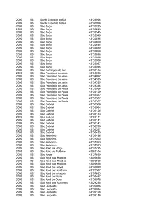 2009   RS   Santo Expedito do Sul    43138926
2009   RS   Santo Expedito do Sul    43138926
2009   RS   São Borja                43132235
2009   RS   São Borja                43132243
2009   RS   São Borja                43132545
2009   RS   São Borja                43132545
2009   RS   São Borja                43132545
2009   RS   São Borja                43132600
2009   RS   São Borja                43132685
2009   RS   São Borja                43132880
2009   RS   São Borja                43132898
2009   RS   São Borja                43132898
2009   RS   São Borja                43132898
2009   RS   São Borja                43132936
2009   RS   São Borja                43133037
2009   RS   São Borja                43133045
2009   RS   São Domingos do Sul      43133134
2009   RS   São Francisco de Assis   43134025
2009   RS   São Francisco de Assis   43134092
2009   RS   São Francisco de Assis   43134335
2009   RS   São Francisco de Assis   43134335
2009   RS   São Francisco de Assis   43134335
2009   RS   São Francisco de Paula   43135056
2009   RS   São Francisco de Paula   43135129
2009   RS   São Francisco de Paula   43135307
2009   RS   São Francisco de Paula   43135307
2009   RS   São Francisco de Paula   43135307
2009   RS   São Gabriel              43135366
2009   RS   São Gabriel              43135994
2009   RS   São Gabriel              43136125
2009   RS   São Gabriel              43136133
2009   RS   São Gabriel              43136141
2009   RS   São Gabriel              43136141
2009   RS   São Gabriel              43136141
2009   RS   São Gabriel              43136230
2009   RS   São Gabriel              43136257
2009   RS   São Gabriel              43136435
2009   RS   São Jerônimo             43136486
2009   RS   São Jerônimo             43137393
2009   RS   São Jerônimo             43137393
2009   RS   São Jerônimo             43137393
2009   RS   São João da Urtiga       43137725
2009   RS   São João do Polêsine     43062164
2009   RS   São Jorge                43137890
2009   RS   São José das Missões     43095658
2009   RS   São José das Missões     43095658
2009   RS   São José das Missões     43095658
2009   RS   São José do Herval       43138039
2009   RS   São José do Hortêncio    43170587
2009   RS   São José do Inhacorá     43157653
2009   RS   São José do Norte        43138497
2009   RS   São José do Ouro         43139078
2009   RS   São José dos Ausentes    43024238
2009   RS   São Leopoldo             43139086
2009   RS   São Leopoldo             43139094
2009   RS   São Leopoldo             43139108
2009   RS   São Leopoldo             43139116
 