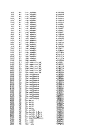2009   RS   São Leopoldo             43139132
2009   RS   São Leopoldo             43139159
2009   RS   São Leopoldo             43139183
2009   RS   São Leopoldo             43139213
2009   RS   São Leopoldo             43139213
2009   RS   São Leopoldo             43139213
2009   RS   São Leopoldo             43139337
2009   RS   São Leopoldo             43139345
2009   RS   São Leopoldo             43139361
2009   RS   São Leopoldo             43139361
2009   RS   São Leopoldo             43139361
2009   RS   São Leopoldo             43139540
2009   RS   São Leopoldo             43139558
2009   RS   São Leopoldo             43139604
2009   RS   São Leopoldo             43139612
2009   RS   São Leopoldo             43139620
2009   RS   São Leopoldo             43139701
2009   RS   São Leopoldo             43172636
2009   RS   São Leopoldo             43174027
2009   RS   São Leopoldo             43174426
2009   RS   São Leopoldo             43175406
2009   RS   São Leopoldo             43175678
2009   RS   São Leopoldo             43175678
2009   RS   São Leopoldo             43175678
2009   RS   São Leopoldo             43182143
2009   RS   São Lourenço do Sul      43139817
2009   RS   São Lourenço do Sul      43140661
2009   RS   São Lourenço do Sul      43140726
2009   RS   São Lourenço do Sul      43140726
2009   RS   São Lourenço do Sul      43140726
2009   RS   São Lourenço do Sul      43140866
2009   RS   São Luiz Gonzaga         43140904
2009   RS   São Luiz Gonzaga         43140904
2009   RS   São Luiz Gonzaga         43140904
2009   RS   São Luiz Gonzaga         43141480
2009   RS   São Luiz Gonzaga         43141510
2009   RS   São Luiz Gonzaga         43141510
2009   RS   São Luiz Gonzaga         43141510
2009   RS   São Luiz Gonzaga         43141544
2009   RS   São Luiz Gonzaga         43141552
2009   RS   São Luiz Gonzaga         43141617
2009   RS   São Luiz Gonzaga         43169384
2009   RS   São Luiz Gonzaga         43200044
2009   RS   São Luiz Gonzaga         43204090
2009   RS   São Marcos               43141862
2009   RS   São Marcos               43141897
2009   RS   São Marcos               43141897
2009   RS   São Marcos               43141897
2009   RS   São Marcos               43184782
2009   RS   São Martinho             43142133
2009   RS   São Martinho da Serra    43123198
2009   RS   São Martinho da Serra    43123198
2009   RS   São Martinho da Serra    43123198
2009   RS   São Miguel das Missões   43142338
2009   RS   São Nicolau              43142729
2009   RS   São Nicolau              43142796
2009   RS   São Nicolau              43142796
 