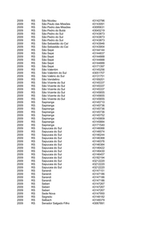 2009   RS   São Nicolau             43142796
2009   RS   São Paulo das Missões   43143091
2009   RS   São Pedro das Missões   43095631
2009   RS   São Pedro do Butiá      43045219
2009   RS   São Pedro do Sul        43143873
2009   RS   São Pedro do Sul        43143873
2009   RS   São Pedro do Sul        43143873
2009   RS   São Sebastião do Caí    43143946
2009   RS   São Sebastião do Caí    43143954
2009   RS   São Sepé                43144144
2009   RS   São Sepé                43144837
2009   RS   São Sepé                43144888
2009   RS   São Sepé                43144888
2009   RS   São Sepé                43144888
2009   RS   São Sepé                43171397
2009   RS   São Valentim            43145256
2009   RS   São Valentim do Sul     43051707
2009   RS   São Valério do Sul      43131751
2009   RS   São Vendelino           43169201
2009   RS   São Vicente do Sul      43145337
2009   RS   São Vicente do Sul      43145337
2009   RS   São Vicente do Sul      43145337
2009   RS   São Vicente do Sul      43145655
2009   RS   São Vicente do Sul      43145655
2009   RS   São Vicente do Sul      43145655
2009   RS   Sapiranga               43145710
2009   RS   Sapiranga               43145736
2009   RS   Sapiranga               43145736
2009   RS   Sapiranga               43145736
2009   RS   Sapiranga               43145752
2009   RS   Sapiranga               43145809
2009   RS   Sapiranga               43145884
2009   RS   Sapiranga               43171540
2009   RS   Sapucaia do Sul         43146066
2009   RS   Sapucaia do Sul         43146074
2009   RS   Sapucaia do Sul         43146244
2009   RS   Sapucaia do Sul         43146368
2009   RS   Sapucaia do Sul         43146376
2009   RS   Sapucaia do Sul         43146384
2009   RS   Sapucaia do Sul         43146422
2009   RS   Sapucaia do Sul         43146430
2009   RS   Sapucaia do Sul         43146457
2009   RS   Sapucaia do Sul         43182194
2009   RS   Sapucaia do Sul         43212220
2009   RS   Sapucaia do Sul         43212220
2009   RS   Sapucaia do Sul         43212220
2009   RS   Sarandi                 43147151
2009   RS   Sarandi                 43147186
2009   RS   Sarandi                 43147186
2009   RS   Sarandi                 43147186
2009   RS   Seberi                  43147267
2009   RS   Seberi                  43147267
2009   RS   Seberi                  43147267
2009   RS   Sede Nova               43147950
2009   RS   Segredo                 43148182
2009   RS   Selbach                 43148379
2009   RS   Senador Salgado Filho   43067891
 