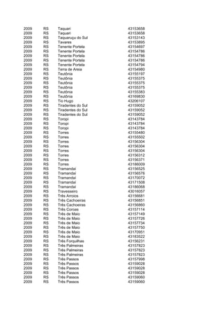 2009   RS   Taquari             43153658
2009   RS   Taquari             43153658
2009   RS   Taquaruçu do Sul    43153143
2009   RS   Tavares             43153895
2009   RS   Tenente Portela     43154697
2009   RS   Tenente Portela     43154786
2009   RS   Tenente Portela     43154786
2009   RS   Tenente Portela     43154786
2009   RS   Tenente Portela     43154794
2009   RS   Terra de Areia      43154980
2009   RS   Teutônia            43155197
2009   RS   Teutônia            43155375
2009   RS   Teutônia            43155375
2009   RS   Teutônia            43155375
2009   RS   Teutônia            43155383
2009   RS   Teutônia            43169830
2009   RS   Tio Hugo            43206107
2009   RS   Tiradentes do Sul   43159052
2009   RS   Tiradentes do Sul   43159052
2009   RS   Tiradentes do Sul   43159052
2009   RS   Toropi              43143784
2009   RS   Toropi              43143784
2009   RS   Toropi              43143784
2009   RS   Torres              43155480
2009   RS   Torres              43155502
2009   RS   Torres              43156304
2009   RS   Torres              43156304
2009   RS   Torres              43156304
2009   RS   Torres              43156312
2009   RS   Torres              43156371
2009   RS   Torres              43186009
2009   RS   Tramandaí           43156525
2009   RS   Tramandaí           43156576
2009   RS   Tramandaí           43170072
2009   RS   Tramandaí           43171508
2009   RS   Tramandaí           43186068
2009   RS   Travesseiro         43016057
2009   RS   Três Arroios        43156681
2009   RS   Três Cachoeiras     43156851
2009   RS   Três Cachoeiras     43156860
2009   RS   Três Coroas         43157114
2009   RS   Três de Maio        43157149
2009   RS   Três de Maio        43157726
2009   RS   Três de Maio        43157734
2009   RS   Três de Maio        43157750
2009   RS   Três de Maio        43170951
2009   RS   Três de Maio        43183522
2009   RS   Três Forquilhas     43156231
2009   RS   Três Palmeiras      43157823
2009   RS   Três Palmeiras      43157823
2009   RS   Três Palmeiras      43157823
2009   RS   Três Passos         43157998
2009   RS   Três Passos         43159028
2009   RS   Três Passos         43159028
2009   RS   Três Passos         43159028
2009   RS   Três Passos         43159060
2009   RS   Três Passos         43159060
 