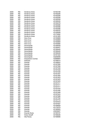 2009   RS   Venâncio Aires      43165168
2009   RS   Venâncio Aires      43165206
2009   RS   Venâncio Aires      43165206
2009   RS   Venâncio Aires      43165206
2009   RS   Venâncio Aires      43165249
2009   RS   Venâncio Aires      43165435
2009   RS   Venâncio Aires      43165478
2009   RS   Venâncio Aires      43165486
2009   RS   Venâncio Aires      43165486
2009   RS   Venâncio Aires      43165486
2009   RS   Venâncio Aires      43165532
2009   RS   Venâncio Aires      43165648
2009   RS   Venâncio Aires      43174582
2009   RS   Venâncio Aires      43181465
2009   RS   Vera Cruz           43165869
2009   RS   Vera Cruz           43165869
2009   RS   Vera Cruz           43165869
2009   RS   Vera Cruz           43165990
2009   RS   Veranópolis         43166059
2009   RS   Veranópolis         43166407
2009   RS   Veranópolis         43166440
2009   RS   Veranópolis         43166440
2009   RS   Veranópolis         43166440
2009   RS   Veranópolis         43181422
2009   RS   Veranópolis         43206956
2009   RS   Vespasiano Correa   43088864
2009   RS   Viadutos            43166814
2009   RS   Viamão              43166822
2009   RS   Viamão              43167284
2009   RS   Viamão              43167306
2009   RS   Viamão              43167330
2009   RS   Viamão              43167330
2009   RS   Viamão              43167330
2009   RS   Viamão              43167357
2009   RS   Viamão              43167365
2009   RS   Viamão              43167403
2009   RS   Viamão              43167403
2009   RS   Viamão              43167403
2009   RS   Viamão              43167411
2009   RS   Viamão              43167411
2009   RS   Viamão              43167411
2009   RS   Viamão              43167420
2009   RS   Viamão              43167446
2009   RS   Viamão              43167489
2009   RS   Viamão              43167543
2009   RS   Viamão              43167586
2009   RS   Viamão              43167764
2009   RS   Viamão              43167772
2009   RS   Viamão              43167810
2009   RS   Viamão              43167837
2009   RS   Viamão              43169929
2009   RS   Viamão              43170579
2009   RS   Viamão              43180825
2009   RS   Viamão              43203647
2009   RS   Vicente Dutra       43168167
2009   RS   Victor Graeff       43168426
2009   RS   Vila Flores         43168566
 