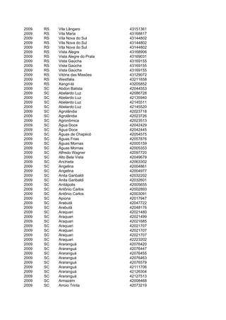 2009   RS   Vila Lângaro            43151361
2009   RS   Vila Maria              43168817
2009   RS   Vila Nova do Sul        43144802
2009   RS   Vila Nova do Sul        43144802
2009   RS   Vila Nova do Sul        43144802
2009   RS   Vista Alegre            43168906
2009   RS   Vista Alegre do Prata   43169031
2009   RS   Vista Gaúcha            43169155
2009   RS   Vista Gaúcha            43169155
2009   RS   Vista Gaúcha            43169155
2009   RS   Vitória das Missões     43129072
2009   RS   Westfalia               43211658
2009   RS   Xangri-lá               43205852
2009   SC   Abdon Batista           42044553
2009   SC   Abelardo Luz            42086728
2009   SC   Abelardo Luz            42135940
2009   SC   Abelardo Luz            42145511
2009   SC   Abelardo Luz            42145520
2009   SC   Agrolândia              42023718
2009   SC   Agrolândia              42023726
2009   SC   Agronômica              42023513
2009   SC   Água Doce               42042429
2009   SC   Água Doce               42042445
2009   SC   Águas de Chapecó        42054575
2009   SC   Águas Frias             42057876
2009   SC   Águas Mornas            42005159
2009   SC   Águas Mornas            42005353
2009   SC   Alfredo Wagner          42097720
2009   SC   Alto Bela Vista         42049679
2009   SC   Anchieta                42063302
2009   SC   Angelina                42004861
2009   SC   Angelina                42004977
2009   SC   Anita Garibaldi         42032202
2009   SC   Anita Garibaldi         42032601
2009   SC   Anitápolis              42005655
2009   SC   Antônio Carlos          42002893
2009   SC   Antônio Carlos          42003091
2009   SC   Apiúna                  42017947
2009   SC   Arabutã                 42047722
2009   SC   Arabutã                 42048176
2009   SC   Araquari                42021480
2009   SC   Araquari                42021499
2009   SC   Araquari                42021685
2009   SC   Araquari                42021707
2009   SC   Araquari                42021707
2009   SC   Araquari                42021707
2009   SC   Araquari                42223202
2009   SC   Araranguá               42076420
2009   SC   Araranguá               42076447
2009   SC   Araranguá               42076455
2009   SC   Araranguá               42076463
2009   SC   Araranguá               42076579
2009   SC   Araranguá               42111706
2009   SC   Araranguá               42126304
2009   SC   Araranguá               42127513
2009   SC   Armazém                 42008468
2009   SC   Arroio Trinta           42073219
 