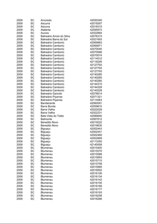 2009   SC   Arvoredo                    42050340
2009   SC   Ascurra                     42018307
2009   SC   Ascurra                     42018315
2009   SC   Atalanta                    42095972
2009   SC   Aurora                      42022894
2009   SC   Balneário Arroio do Silva   42076315
2009   SC   Balneário Barra do Sul      42021693
2009   SC   Balneário Camboriú          42069963
2009   SC   Balneário Camboriú          42069971
2009   SC   Balneário Camboriú          42070040
2009   SC   Balneário Camboriú          42070066
2009   SC   Balneário Camboriú          42070074
2009   SC   Balneário Camboriú          42114012
2009   SC   Balneário Camboriú          42116295
2009   SC   Balneário Camboriú          42127793
2009   SC   Balneário Camboriú          42127793
2009   SC   Balneário Camboriú          42127793
2009   SC   Balneário Camboriú          42140285
2009   SC   Balneário Camboriú          42140285
2009   SC   Balneário Camboriú          42140285
2009   SC   Balneário Camboriú          42144310
2009   SC   Balneário Camboriú          42144329
2009   SC   Balneário Camboriú          42145228
2009   SC   Balneário Gaivota           42078814
2009   SC   Balneário Piçarras          42071321
2009   SC   Balneário Piçarras          42114063
2009   SC   Bandeirante                 42060591
2009   SC   Barra Bonita                42059810
2009   SC   Barra Velha                 42022029
2009   SC   Barra Velha                 42022231
2009   SC   Bela Vista do Toldo         42089840
2009   SC   Belmonte                    42067812
2009   SC   Benedito Novo               42019222
2009   SC   Benedito Novo               42019630
2009   SC   Biguaçu                     42002443
2009   SC   Biguaçu                     42002451
2009   SC   Biguaçu                     42002460
2009   SC   Biguaçu                     42002869
2009   SC   Biguaçu                     42113350
2009   SC   Biguaçu                     42145058
2009   SC   Blumenau                    42015405
2009   SC   Blumenau                    42015570
2009   SC   Blumenau                    42015588
2009   SC   Blumenau                    42015693
2009   SC   Blumenau                    42015715
2009   SC   Blumenau                    42015758
2009   SC   Blumenau                    42015995
2009   SC   Blumenau                    42016002
2009   SC   Blumenau                    42016126
2009   SC   Blumenau                    42016134
2009   SC   Blumenau                    42016142
2009   SC   Blumenau                    42016150
2009   SC   Blumenau                    42016169
2009   SC   Blumenau                    42016177
2009   SC   Blumenau                    42016193
2009   SC   Blumenau                    42016258
2009   SC   Blumenau                    42016266
 