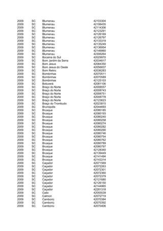 2009   SC   Blumenau              42103304
2009   SC   Blumenau              42106435
2009   SC   Blumenau              42114306
2009   SC   Blumenau              42123291
2009   SC   Blumenau              42126169
2009   SC   Blumenau              42126797
2009   SC   Blumenau              42133319
2009   SC   Blumenau              42135249
2009   SC   Blumenau              42136954
2009   SC   Blumenau              42146860
2009   SC   Blumenau              42306264
2009   SC   Bocaina do Sul        42029970
2009   SC   Bom Jardim da Serra   42034817
2009   SC   Bom Jesus             42084350
2009   SC   Bom Jesus do Oeste    42056837
2009   SC   Bom Retiro            42036283
2009   SC   Bombinhas             42070511
2009   SC   Bombinhas             42070589
2009   SC   Bombinhas             42125103
2009   SC   Botuverá              42081106
2009   SC   Braço do Norte        42008557
2009   SC   Braço do Norte        42008743
2009   SC   Braço do Norte        42008751
2009   SC   Braço do Norte        42008778
2009   SC   Braço do Norte        42123623
2009   SC   Braço do Trombudo     42023815
2009   SC   Brunópolis            42044693
2009   SC   Brusque               42080185
2009   SC   Brusque               42080193
2009   SC   Brusque               42080240
2009   SC   Brusque               42080258
2009   SC   Brusque               42080274
2009   SC   Brusque               42080282
2009   SC   Brusque               42080290
2009   SC   Brusque               42080746
2009   SC   Brusque               42080754
2009   SC   Brusque               42080762
2009   SC   Brusque               42080789
2009   SC   Brusque               42080797
2009   SC   Brusque               42128340
2009   SC   Brusque               42139449
2009   SC   Brusque               42141494
2009   SC   Brusque               42143314
2009   SC   Caçador               42071569
2009   SC   Caçador               42072263
2009   SC   Caçador               42072301
2009   SC   Caçador               42072360
2009   SC   Caçador               42072379
2009   SC   Caçador               42121680
2009   SC   Caçador               42126150
2009   SC   Caçador               42144965
2009   SC   Caçador               42281318
2009   SC   Caibi                 42055539
2009   SC   Calmon                42072719
2009   SC   Camboriú              42070384
2009   SC   Camboriú              42070392
2009   SC   Camboriú              42070406
 