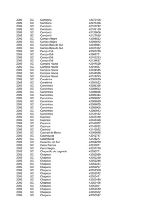 2009   SC   Camboriú              42070406
2009   SC   Camboriú              42070406
2009   SC   Camboriú              42101212
2009   SC   Camboriú              42109159
2009   SC   Camboriú              42126606
2009   SC   Camboriú              42127815
2009   SC   Campo Alegre          42098823
2009   SC   Campo Alegre          42099072
2009   SC   Campo Belo do Sul     42036984
2009   SC   Campo Belo do Sul     42037352
2009   SC   Campo Erê             42065780
2009   SC   Campo Erê             42066751
2009   SC   Campo Erê             42103223
2009   SC   Campo Erê             42134617
2009   SC   Campos Novos          42044529
2009   SC   Campos Novos          42044537
2009   SC   Campos Novos          42044545
2009   SC   Campos Novos          42044588
2009   SC   Campos Novos          42128293
2009   SC   Canelinha             42081629
2009   SC   Canelinha             42081823
2009   SC   Canoinhas             42088356
2009   SC   Canoinhas             42088623
2009   SC   Canoinhas             42088836
2009   SC   Canoinhas             42089344
2009   SC   Canoinhas             42089832
2009   SC   Canoinhas             42089859
2009   SC   Canoinhas             42089875
2009   SC   Canoinhas             42089905
2009   SC   Canoinhas             42089913
2009   SC   Canoinhas             42126452
2009   SC   Capinzal              42043310
2009   SC   Capinzal              42043328
2009   SC   Capinzal              42142032
2009   SC   Capinzal              42142032
2009   SC   Capinzal              42142032
2009   SC   Capivari de Baixo     42006686
2009   SC   Catanduvas            42042747
2009   SC   Catanduvas            42128277
2009   SC   Caxambu do Sul        42054290
2009   SC   Celso Ramos           42033071
2009   SC   Cerro Negro           42037760
2009   SC   Chapadão do Lageado   42095751
2009   SC   Chapecó               42052050
2009   SC   Chapecó               42052238
2009   SC   Chapecó               42052246
2009   SC   Chapecó               42052254
2009   SC   Chapecó               42052297
2009   SC   Chapecó               42052300
2009   SC   Chapecó               42052572
2009   SC   Chapecó               42053471
2009   SC   Chapecó               42053480
2009   SC   Chapecó               42053498
2009   SC   Chapecó               42053501
2009   SC   Chapecó               42053510
2009   SC   Chapecó               42053552
2009   SC   Chapecó               42053587
 