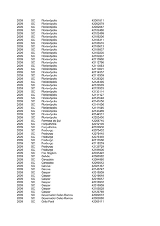 2009   SC   Florianópolis            42001811
2009   SC   Florianópolis            42002079
2009   SC   Florianópolis            42002087
2009   SC   Florianópolis            42102480
2009   SC   Florianópolis            42102499
2009   SC   Florianópolis            42106206
2009   SC   Florianópolis            42106311
2009   SC   Florianópolis            42106516
2009   SC   Florianópolis            42106613
2009   SC   Florianópolis            42108837
2009   SC   Florianópolis            42109230
2009   SC   Florianópolis            42109337
2009   SC   Florianópolis            42110980
2009   SC   Florianópolis            42112796
2009   SC   Florianópolis            42113083
2009   SC   Florianópolis            42113091
2009   SC   Florianópolis            42114357
2009   SC   Florianópolis            42116309
2009   SC   Florianópolis            42126320
2009   SC   Florianópolis            42126495
2009   SC   Florianópolis            42126509
2009   SC   Florianópolis            42129303
2009   SC   Florianópolis            42133114
2009   SC   Florianópolis            42141427
2009   SC   Florianópolis            42141648
2009   SC   Florianópolis            42141656
2009   SC   Florianópolis            42141656
2009   SC   Florianópolis            42141656
2009   SC   Florianópolis            42143489
2009   SC   Florianópolis            42144531
2009   SC   Florianópolis            42202400
2009   SC   Formosa do Sul           42058740
2009   SC   Forquilhinha             42012139
2009   SC   Forquilhinha             42109930
2009   SC   Fraiburgo                42075432
2009   SC   Fraiburgo                42075440
2009   SC   Fraiburgo                42075459
2009   SC   Fraiburgo                42113580
2009   SC   Fraiburgo                42118239
2009   SC   Fraiburgo                42129729
2009   SC   Fraiburgo                42184606
2009   SC   Frei Rogério             42035422
2009   SC   Galvão                   42086582
2009   SC   Garopaba                 42094860
2009   SC   Garopaba                 42095042
2009   SC   Garuva                   42021367
2009   SC   Garuva                   42146747
2009   SC   Gaspar                   42016509
2009   SC   Gaspar                   42016649
2009   SC   Gaspar                   42016657
2009   SC   Gaspar                   42016932
2009   SC   Gaspar                   42016959
2009   SC   Gaspar                   42105528
2009   SC   Gaspar                   42126789
2009   SC   Governador Celso Ramos   42002672
2009   SC   Governador Celso Ramos   42002680
2009   SC   Grão Pará                42009111
 