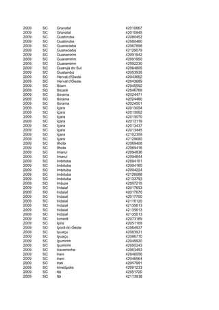 2009   SC   Gravatal         42010667
2009   SC   Gravatal         42010845
2009   SC   Guabiruba        42080452
2009   SC   Guabiruba        42080460
2009   SC   Guaraciaba       42067898
2009   SC   Guaraciaba       42129079
2009   SC   Guaramirim       42091942
2009   SC   Guaramirim       42091950
2009   SC   Guaramirim       42092230
2009   SC   Guarujá do Sul   42064805
2009   SC   Guatambú         42053935
2009   SC   Herval d'Oeste   42043662
2009   SC   Herval d'Oeste   42043689
2009   SC   Ibiam            42045592
2009   SC   Ibicaré          42046769
2009   SC   Ibirama          42024471
2009   SC   Ibirama          42024480
2009   SC   Ibirama          42024501
2009   SC   Içara            42013054
2009   SC   Içara            42013062
2009   SC   Içara            42013070
2009   SC   Içara            42013119
2009   SC   Içara            42013437
2009   SC   Içara            42013445
2009   SC   Içara            42102359
2009   SC   Içara            42129680
2009   SC   Ilhota           42069408
2009   SC   Ilhota           42069416
2009   SC   Imaruí           42094836
2009   SC   Imaruí           42094844
2009   SC   Imbituba         42094151
2009   SC   Imbituba         42094160
2009   SC   Imbituba         42094224
2009   SC   Imbituba         42126088
2009   SC   Imbituba         42133793
2009   SC   Imbuia           42097215
2009   SC   Indaial          42017653
2009   SC   Indaial          42017670
2009   SC   Indaial          42017700
2009   SC   Indaial          42116120
2009   SC   Indaial          42135613
2009   SC   Indaial          42135613
2009   SC   Indaial          42135613
2009   SC   Iomerê           42073189
2009   SC   Ipira            42051169
2009   SC   Iporã do Oeste   42064937
2009   SC   Ipuaçu           42083931
2009   SC   Ipuaçu           42086710
2009   SC   Ipumirim         42049920
2009   SC   Ipumirim         42050243
2009   SC   Iraceminha       42063493
2009   SC   Irani            42046556
2009   SC   Irani            42046564
2009   SC   Irati            42057981
2009   SC   Irineópolis      42091233
2009   SC   Itá              42051720
2009   SC   Itá              42113938
 