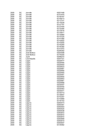 2009   SC   Joinville      42021448
2009   SC   Joinville      42101875
2009   SC   Joinville      42109167
2009   SC   Joinville      42109213
2009   SC   Joinville      42112141
2009   SC   Joinville      42116228
2009   SC   Joinville      42121191
2009   SC   Joinville      42127440
2009   SC   Joinville      42133394
2009   SC   Joinville      42133416
2009   SC   Joinville      42134811
2009   SC   Joinville      42134960
2009   SC   Joinville      42137225
2009   SC   Joinville      42141990
2009   SC   Joinville      42142822
2009   SC   Joinville      42143055
2009   SC   Joinville      42145260
2009   SC   Joinville      42145384
2009   SC   Joinville      42151872
2009   SC   Joinville      42295262
2009   SC   José Boiteux   42024498
2009   SC   José Boiteux   42144205
2009   SC   Jupiá          42086272
2009   SC   Lacerdópolis   42047331
2009   SC   Lages          42028477
2009   SC   Lages          42028485
2009   SC   Lages          42028493
2009   SC   Lages          42028523
2009   SC   Lages          42028981
2009   SC   Lages          42028990
2009   SC   Lages          42029465
2009   SC   Lages          42029481
2009   SC   Lages          42029945
2009   SC   Lages          42029953
2009   SC   Lages          42029961
2009   SC   Lages          42029988
2009   SC   Lages          42030447
2009   SC   Lages          42030455
2009   SC   Lages          42030463
2009   SC   Lages          42030471
2009   SC   Lages          42105773
2009   SC   Lages          42126657
2009   SC   Lages          42143357
2009   SC   Lages          42143969
2009   SC   Lages          42145163
2009   SC   Laguna         42093473
2009   SC   Laguna         42093481
2009   SC   Laguna         42093503
2009   SC   Laguna         42093520
2009   SC   Laguna         42093538
2009   SC   Laguna         42093872
2009   SC   Laguna         42093872
2009   SC   Laguna         42093872
2009   SC   Laguna         42093899
2009   SC   Laguna         42093910
2009   SC   Laguna         42093937
2009   SC   Laguna         42129362
 