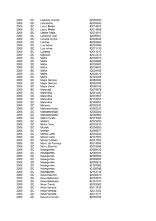 2009   SC   Lajeado Grande    42085250
2009   SC   Laurentino        42026040
2009   SC   Lauro Muller      42014670
2009   SC   Lauro Muller      42014689
2009   SC   Lebon Régis       42075947
2009   SC   Leoberto Leal     42096847
2009   SC   Lindóia do Sul    42048648
2009   SC   Lontras           42026660
2009   SC   Luiz Alves        42070899
2009   SC   Luiz Alves        42071135
2009   SC   Luzerna           42041910
2009   SC   Macieira          42072310
2009   SC   Mafra             42038570
2009   SC   Mafra             42038898
2009   SC   Mafra             42038901
2009   SC   Mafra             42039452
2009   SC   Mafra             42039460
2009   SC   Mafra             42039479
2009   SC   Mafra             42125308
2009   SC   Major Gercino     42082382
2009   SC   Major Gercino     42082390
2009   SC   Major Vieira      42090148
2009   SC   Maracajá          42076978
2009   SC   Maravilha         42061300
2009   SC   Maravilha         42061857
2009   SC   Maravilha         42118255
2009   SC   Maravilha         42126851
2009   SC   Marema            42085241
2009   SC   Massaranduba      42092337
2009   SC   Massaranduba      42092353
2009   SC   Massaranduba      42092663
2009   SC   Matos Costa       42073065
2009   SC   Meleiro           42079250
2009   SC   Mirim Doce        42025419
2009   SC   Modelo            42056853
2009   SC   Mondaí            42065577
2009   SC   Monte Carlo       42045533
2009   SC   Monte Carlo       42147557
2009   SC   Monte Castelo     42041350
2009   SC   Morro da Fumaça   42014956
2009   SC   Morro Grande      42078946
2009   SC   Navegantes        42069432
2009   SC   Navegantes        42069491
2009   SC   Navegantes        42069580
2009   SC   Navegantes        42069602
2009   SC   Navegantes        42069610
2009   SC   Navegantes        42107083
2009   SC   Navegantes        42126398
2009   SC   Navegantes        42142148
2009   SC   Nova Erechim      42056470
2009   SC   Nova Itaberaba    42053870
2009   SC   Nova Itaberaba    42147107
2009   SC   Nova Trento       42083060
2009   SC   Nova Veneza       42013755
2009   SC   Nova Veneza       42013763
2009   SC   Nova Veneza       42013771
2009   SC   Novo Horizonte    42059704
 