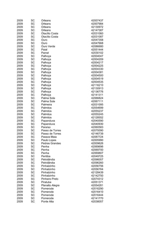2009   SC   Orleans           42007437
2009   SC   Orleans           42007984
2009   SC   Orleans           42130972
2009   SC   Orleans           42147387
2009   SC   Otacílio Costa    42031060
2009   SC   Otacílio Costa    42031087
2009   SC   Ouro              42047358
2009   SC   Ouro              42047668
2009   SC   Ouro Verde        42086680
2009   SC   Paial             42051444
2009   SC   Painel            42030102
2009   SC   Palhoça           42004047
2009   SC   Palhoça           42004209
2009   SC   Palhoça           42004217
2009   SC   Palhoça           42004225
2009   SC   Palhoça           42004330
2009   SC   Palhoça           42004381
2009   SC   Palhoça           42004500
2009   SC   Palhoça           42004519
2009   SC   Palhoça           42004535
2009   SC   Palhoça           42116210
2009   SC   Palhoça           42130913
2009   SC   Palhoça           42136776
2009   SC   Palhoça           42141311
2009   SC   Palma Sola        42066824
2009   SC   Palma Sola        42067111
2009   SC   Palmeira          42031095
2009   SC   Palmitos          42054699
2009   SC   Palmitos          42055237
2009   SC   Palmitos          42055245
2009   SC   Palmitos          42128552
2009   SC   Papanduva         42040590
2009   SC   Papanduva         42040930
2009   SC   Paraíso           42060583
2009   SC   Passo de Torres   42079390
2009   SC   Passo de Torres   42146739
2009   SC   Passos Maia       42087724
2009   SC   Paulo Lopes       42005990
2009   SC   Pedras Grandes    42009626
2009   SC   Penha             42069696
2009   SC   Penha             42069700
2009   SC   Penha             42069807
2009   SC   Peritiba          42049725
2009   SC   Petrolândia       42096057
2009   SC   Petrolândia       42096260
2009   SC   Pinhalzinho       42056756
2009   SC   Pinhalzinho       42056764
2009   SC   Pinhalzinho       42128439
2009   SC   Pinhalzinho       42142750
2009   SC   Pinheiro Preto    42074312
2009   SC   Piratuba          42051371
2009   SC   Planalto Alegre   42054281
2009   SC   Pomerode          42016290
2009   SC   Pomerode          42016410
2009   SC   Pomerode          42016444
2009   SC   Pomerode          42141770
2009   SC   Ponte Alta        42038057
 