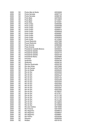 2009   SC   Ponte Alta do Norte          42034949
2009   SC   Ponte Serrada                42087716
2009   SC   Ponte Serrada                42088160
2009   SC   Porto Belo                   42070635
2009   SC   Porto Belo                   42132827
2009   SC   Porto Belo                   42145481
2009   SC   Porto União                  42090580
2009   SC   Porto União                  42090598
2009   SC   Porto União                  42090601
2009   SC   Porto União                  42090610
2009   SC   Porto União                  42090628
2009   SC   Porto União                  42090687
2009   SC   Porto União                  42090695
2009   SC   Porto União                  42090903
2009   SC   Porto União                  42123640
2009   SC   Pouso Redondo                42027586
2009   SC   Pouso Redondo                42027896
2009   SC   Praia Grande                 42080088
2009   SC   Praia Grande                 42126487
2009   SC   Presidente Castello Branco   42049253
2009   SC   Presidente Getúlio           42025508
2009   SC   Presidente Getúlio           42025710
2009   SC   Presidente Getúlio           42025729
2009   SC   Presidente Nereu             42026890
2009   SC   Princesa                     42064619
2009   SC   Quilombo                     42056780
2009   SC   Quilombo                     42058732
2009   SC   Rancho Queimado              42005795
2009   SC   Rio das Antas                42072689
2009   SC   Rio do Campo                 42027438
2009   SC   Rio do Oeste                 42026440
2009   SC   Rio do Sul                   42022630
2009   SC   Rio do Sul                   42022770
2009   SC   Rio do Sul                   42022797
2009   SC   Rio do Sul                   42023122
2009   SC   Rio do Sul                   42023246
2009   SC   Rio do Sul                   42023254
2009   SC   Rio do Sul                   42023262
2009   SC   Rio do Sul                   42023270
2009   SC   Rio do Sul                   42023297
2009   SC   Rio do Sul                   42023300
2009   SC   Rio do Sul                   42106257
2009   SC   Rio do Sul                   42127971
2009   SC   Rio do Sul                   42131162
2009   SC   Rio do Sul                   42131162
2009   SC   Rio do Sul                   42131162
2009   SC   Rio do Sul                   42133920
2009   SC   Rio do Sul                   42138833
2009   SC   Rio do Sul                   42140668
2009   SC   Rio dos Cedros               42019095
2009   SC   Rio Fortuna                  42010055
2009   SC   Rio Negrinho                 42098610
2009   SC   Rio Negrinho                 42098637
2009   SC   Rio Negrinho                 42098661
2009   SC   Rio Rufino                   42036364
2009   SC   Riqueza                      42065593
2009   SC   Rodeio                       42018153
 