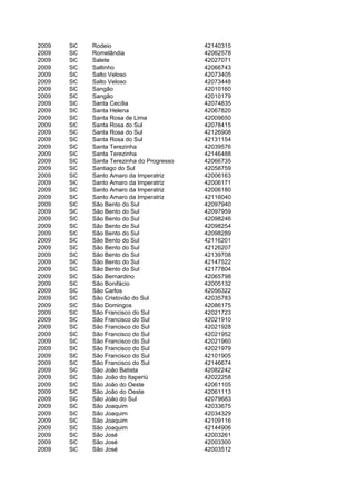 2009   SC   Rodeio                         42140315
2009   SC   Romelândia                     42062578
2009   SC   Salete                         42027071
2009   SC   Saltinho                       42066743
2009   SC   Salto Veloso                   42073405
2009   SC   Salto Veloso                   42073448
2009   SC   Sangão                         42010160
2009   SC   Sangão                         42010179
2009   SC   Santa Cecília                  42074835
2009   SC   Santa Helena                   42067820
2009   SC   Santa Rosa de Lima             42009650
2009   SC   Santa Rosa do Sul              42078415
2009   SC   Santa Rosa do Sul              42126908
2009   SC   Santa Rosa do Sul              42131154
2009   SC   Santa Terezinha                42039576
2009   SC   Santa Terezinha                42146488
2009   SC   Santa Terezinha do Progresso   42066735
2009   SC   Santiago do Sul                42058759
2009   SC   Santo Amaro da Imperatriz      42006163
2009   SC   Santo Amaro da Imperatriz      42006171
2009   SC   Santo Amaro da Imperatriz      42006180
2009   SC   Santo Amaro da Imperatriz      42116040
2009   SC   São Bento do Sul               42097940
2009   SC   São Bento do Sul               42097959
2009   SC   São Bento do Sul               42098246
2009   SC   São Bento do Sul               42098254
2009   SC   São Bento do Sul               42098289
2009   SC   São Bento do Sul               42116201
2009   SC   São Bento do Sul               42126207
2009   SC   São Bento do Sul               42139708
2009   SC   São Bento do Sul               42147522
2009   SC   São Bento do Sul               42177804
2009   SC   São Bernardino                 42065798
2009   SC   São Bonifácio                  42005132
2009   SC   São Carlos                     42056322
2009   SC   São Cristovão do Sul           42035783
2009   SC   São Domingos                   42086175
2009   SC   São Francisco do Sul           42021723
2009   SC   São Francisco do Sul           42021910
2009   SC   São Francisco do Sul           42021928
2009   SC   São Francisco do Sul           42021952
2009   SC   São Francisco do Sul           42021960
2009   SC   São Francisco do Sul           42021979
2009   SC   São Francisco do Sul           42101905
2009   SC   São Francisco do Sul           42146674
2009   SC   São João Batista               42082242
2009   SC   São João do Itaperiú           42022258
2009   SC   São João do Oeste              42061105
2009   SC   São João do Oeste              42061113
2009   SC   São João do Sul                42079683
2009   SC   São Joaquim                    42033675
2009   SC   São Joaquim                    42034329
2009   SC   São Joaquim                    42109116
2009   SC   São Joaquim                    42144906
2009   SC   São José                       42003261
2009   SC   São José                       42003300
2009   SC   São José                       42003512
 