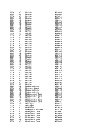 2009   SC   São José                  42003520
2009   SC   São José                  42003555
2009   SC   São José                  42003725
2009   SC   São José                  42003733
2009   SC   São José                  42003814
2009   SC   São José                  42003830
2009   SC   São José                  42003849
2009   SC   São José                  42003873
2009   SC   São José                  42003881
2009   SC   São José                  42003890
2009   SC   São José                  42003903
2009   SC   São José                  42102650
2009   SC   São José                  42106184
2009   SC   São José                  42106184
2009   SC   São José                  42106184
2009   SC   São José                  42106478
2009   SC   São José                  42106478
2009   SC   São José                  42106478
2009   SC   São José                  42108764
2009   SC   São José                  42116147
2009   SC   São José                  42119529
2009   SC   São José                  42129249
2009   SC   São José                  42129257
2009   SC   São José                  42134269
2009   SC   São José                  42134846
2009   SC   São José                  42135630
2009   SC   São José                  42137306
2009   SC   São José                  42141303
2009   SC   São José                  42141303
2009   SC   São José                  42141303
2009   SC   São José                  42142520
2009   SC   São José                  42142547
2009   SC   São José                  42143799
2009   SC   São José                  42143799
2009   SC   São José                  42143799
2009   SC   São José                  42144922
2009   SC   São José                  42144957
2009   SC   São José                  42147549
2009   SC   São José do Cedro         42064155
2009   SC   São José do Cedro         42064600
2009   SC   São José do Cerrito       42031613
2009   SC   São José do Cerrito       42032130
2009   SC   São Lourenço do Oeste     42058996
2009   SC   São Lourenço do Oeste     42059712
2009   SC   São Lourenço do Oeste     42059739
2009   SC   São Lourenço do Oeste     42059747
2009   SC   São Lourenço do Oeste     42126223
2009   SC   São Ludgero               42008174
2009   SC   São Ludgero               42123704
2009   SC   São Martinho              42094429
2009   SC   São Miguel da Boa Vista   42061318
2009   SC   São Miguel do Oeste       42059801
2009   SC   São Miguel do Oeste       42059828
2009   SC   São Miguel do Oeste       42060516
2009   SC   São Miguel do Oeste       42060524
2009   SC   São Miguel do Oeste       42060532
2009   SC   São Miguel do Oeste       42060559
 