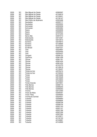 2009   SC   São Miguel do Oeste      42060567
2009   SC   São Miguel do Oeste      42104610
2009   SC   São Miguel do Oeste      42129001
2009   SC   São Miguel do Oeste      42139147
2009   SC   São Pedro de Alcântara   42003288
2009   SC   Saudades                 42055717
2009   SC   Saudades                 42055954
2009   SC   Schroeder                42093058
2009   SC   Schroeder                42093082
2009   SC   Seara                    42050898
2009   SC   Seara                    42050944
2009   SC   Seara                    42101255
2009   SC   Serra Alta               42057213
2009   SC   Siderópolis              42012481
2009   SC   Siderópolis              42012813
2009   SC   Sombrio                  42078873
2009   SC   Sombrio                  42126894
2009   SC   Sombrio                  42143330
2009   SC   Sul Brasil               42057221
2009   SC   Taió                     42024897
2009   SC   Taió                     42025400
2009   SC   Taió                     42025427
2009   SC   Tangará                  42046122
2009   SC   Tigrinhos                42061326
2009   SC   Tijucas                  42081181
2009   SC   Tijucas                  42081424
2009   SC   Tijucas                  42081432
2009   SC   Tijucas                  42103770
2009   SC   Tijucas                  42126819
2009   SC   Tijucas                  42139457
2009   SC   Timbé do Sul             42078210
2009   SC   Timbé do Sul             42150043
2009   SC   Timbó                    42018498
2009   SC   Timbó                    42018528
2009   SC   Timbó                    42018650
2009   SC   Timbó                    42153603
2009   SC   Timbó Grande             42074851
2009   SC   Três Barras              42089115
2009   SC   Três Barras              42089255
2009   SC   Três Barras              42089263
2009   SC   Treviso                  42012490
2009   SC   Treze de Maio            42009391
2009   SC   Treze Tílias             42046955
2009   SC   Trombudo Central         42024021
2009   SC   Tubarão                  42006660
2009   SC   Tubarão                  42006694
2009   SC   Tubarão                  42006708
2009   SC   Tubarão                  42006724
2009   SC   Tubarão                  42007143
2009   SC   Tubarão                  42007151
2009   SC   Tubarão                  42007186
2009   SC   Tubarão                  42007356
2009   SC   Tubarão                  42007364
2009   SC   Tubarão                  42125871
2009   SC   Tubarão                  42132150
2009   SC   Tubarão                  42142881
2009   SC   Tubarão                  42142890
 